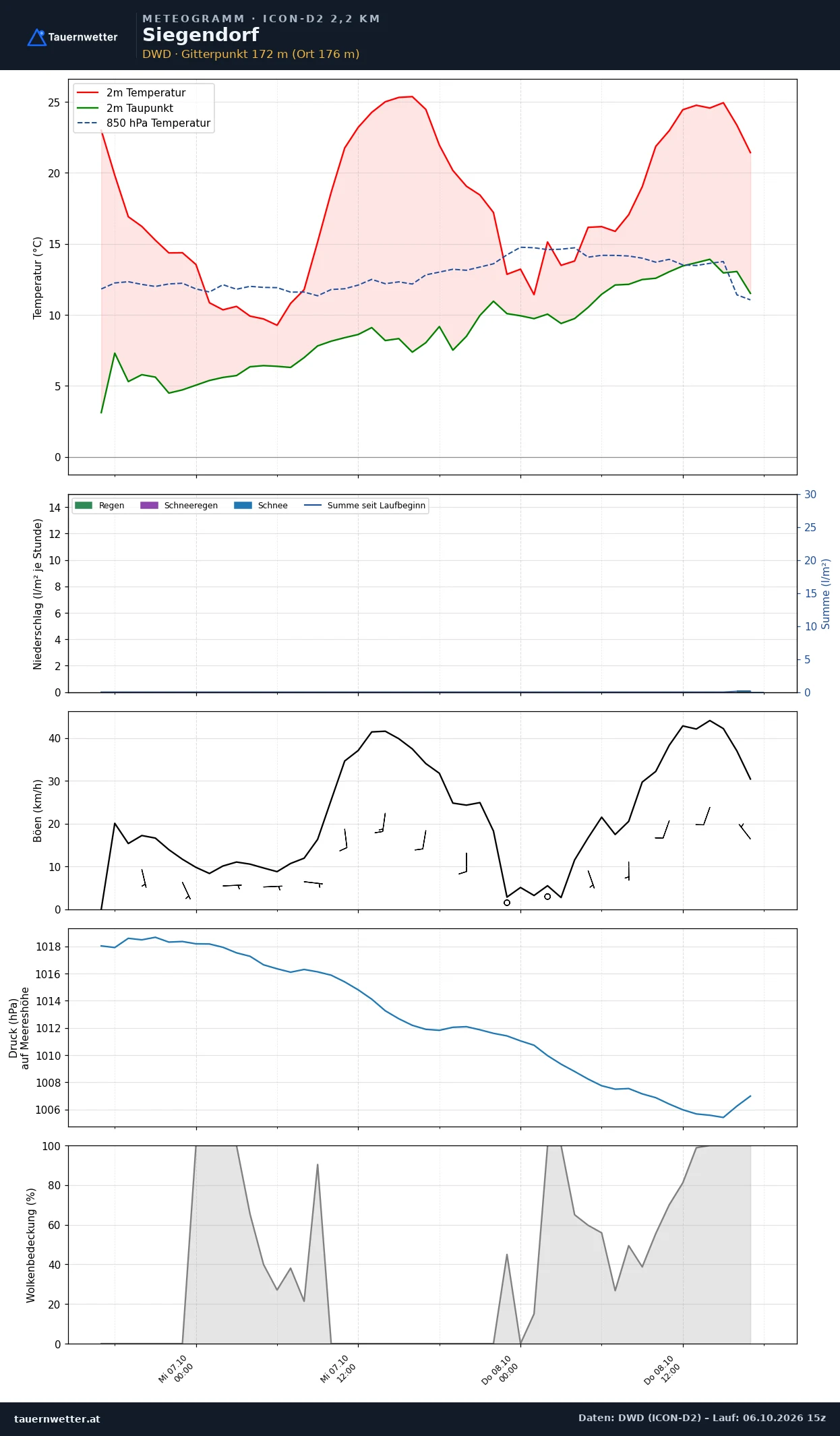 Meteogramm Siegendorf ICON-D2 – Temperatur, Niederschlag, Wind, 48 Stunden