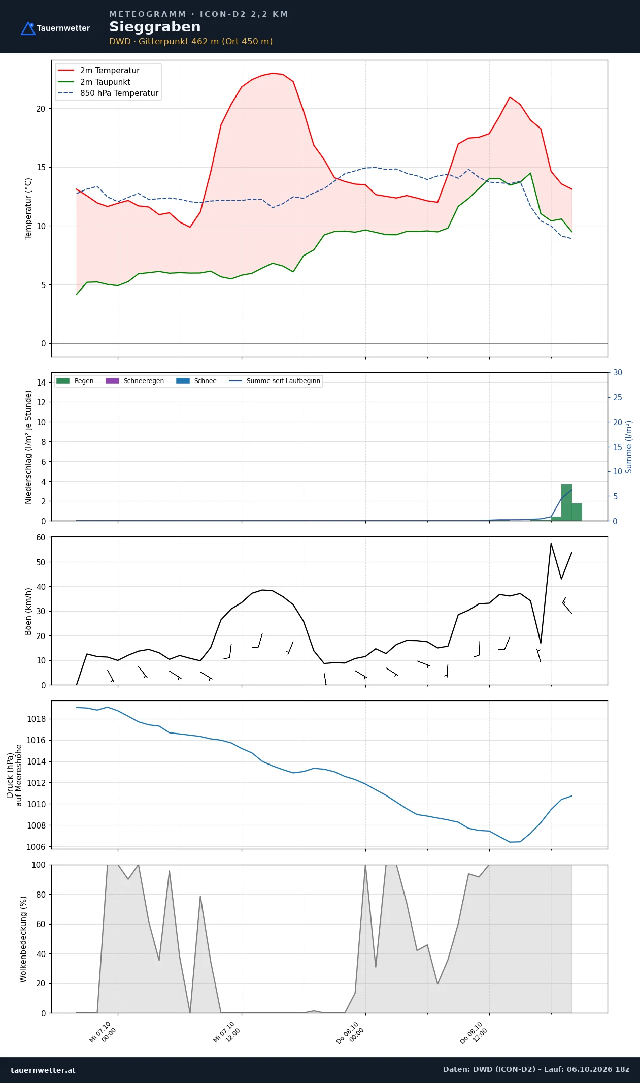 Meteogramm Sieggraben ICON-D2 – Temperatur, Niederschlag, Wind, 48 Stunden