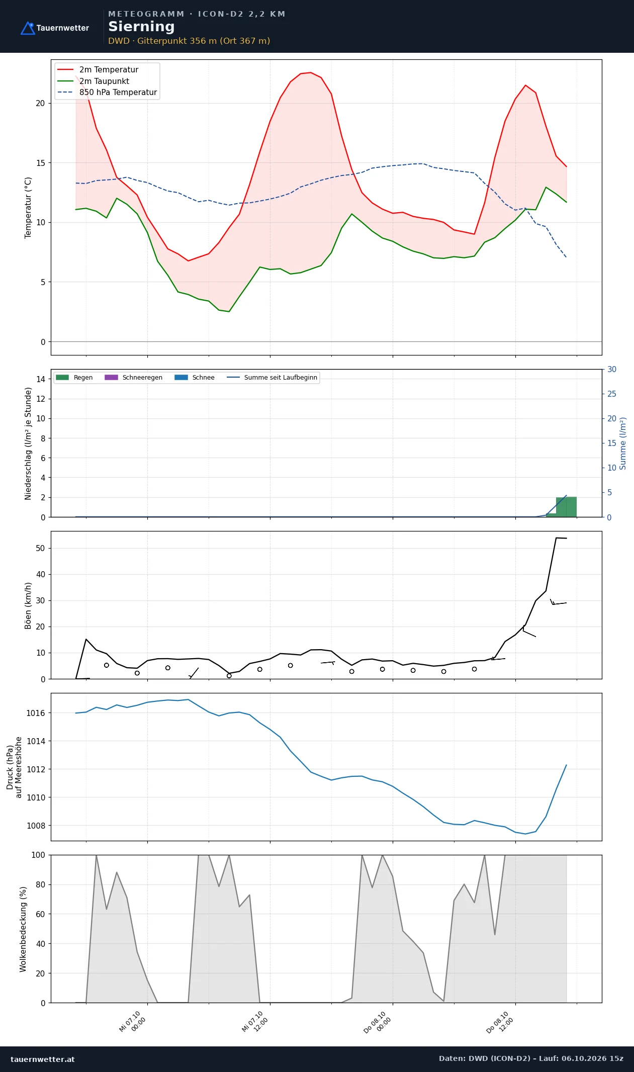 Meteogramm Sierning ICON-D2 – Temperatur, Niederschlag, Wind, 48 Stunden