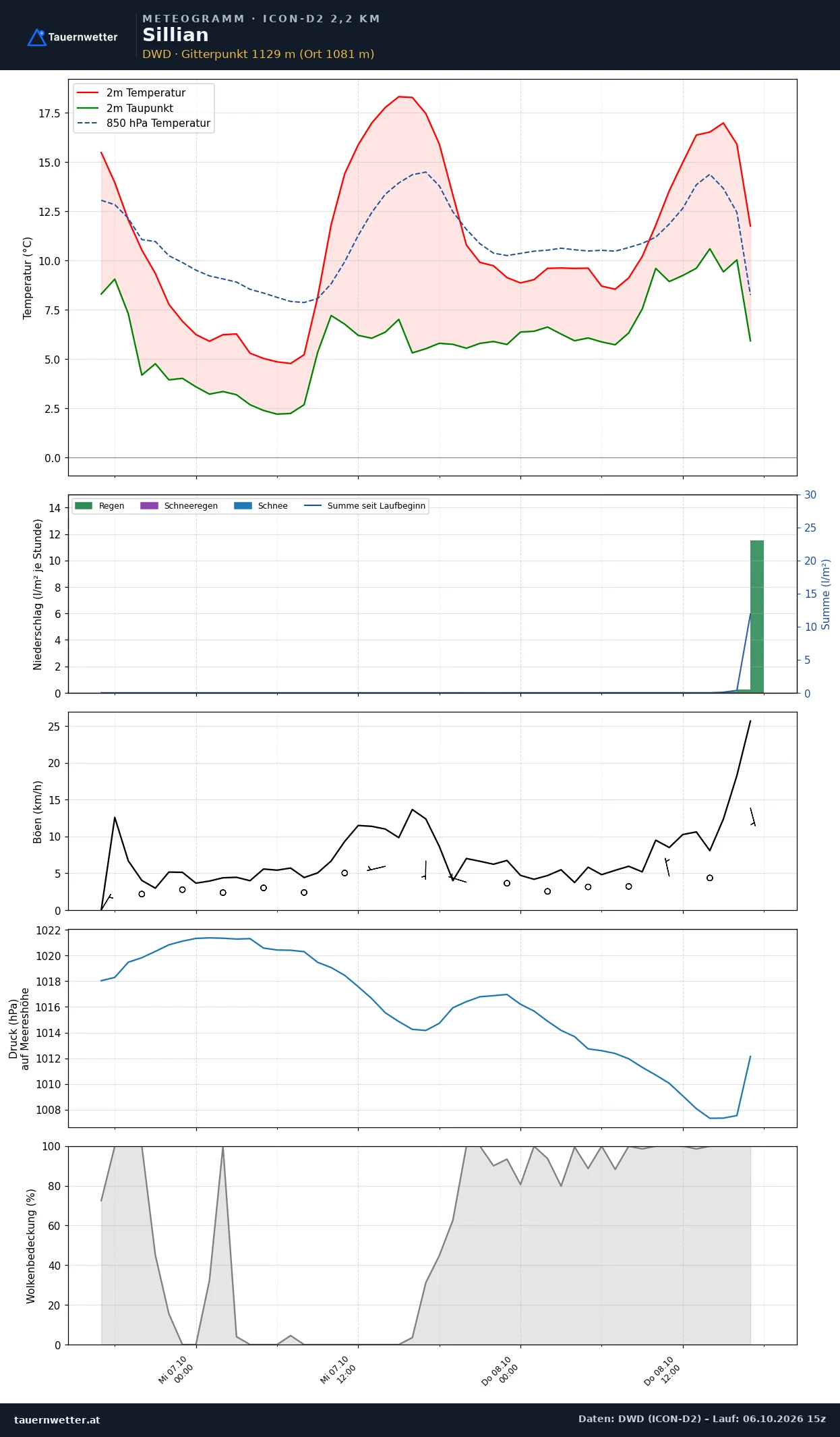 Meteogramm Sillian ICON-D2 – Temperatur, Niederschlag, Wind, 48 Stunden