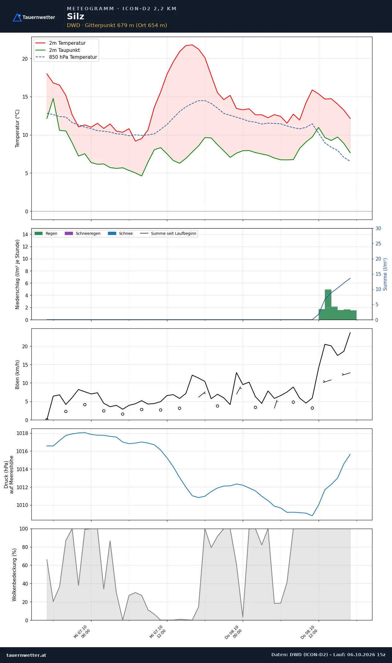 Meteogramm Silz ICON-D2 – Temperatur, Niederschlag, Wind, 48 Stunden