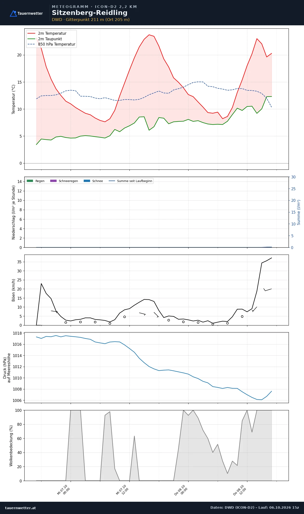Meteogramm Sitzenberg-Reidling ICON-D2 – Temperatur, Niederschlag, Wind, 48 Stunden