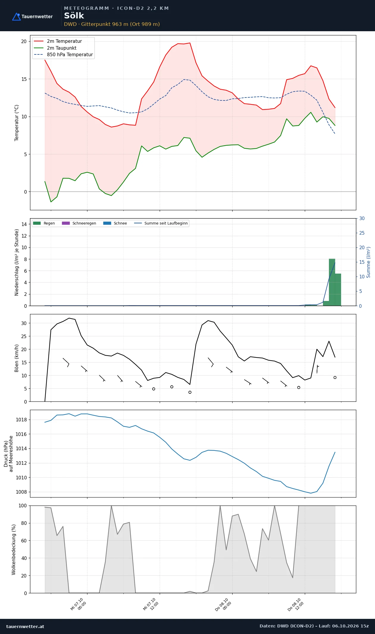 Meteogramm Sölk ICON-D2 – Temperatur, Niederschlag, Wind, 48 Stunden