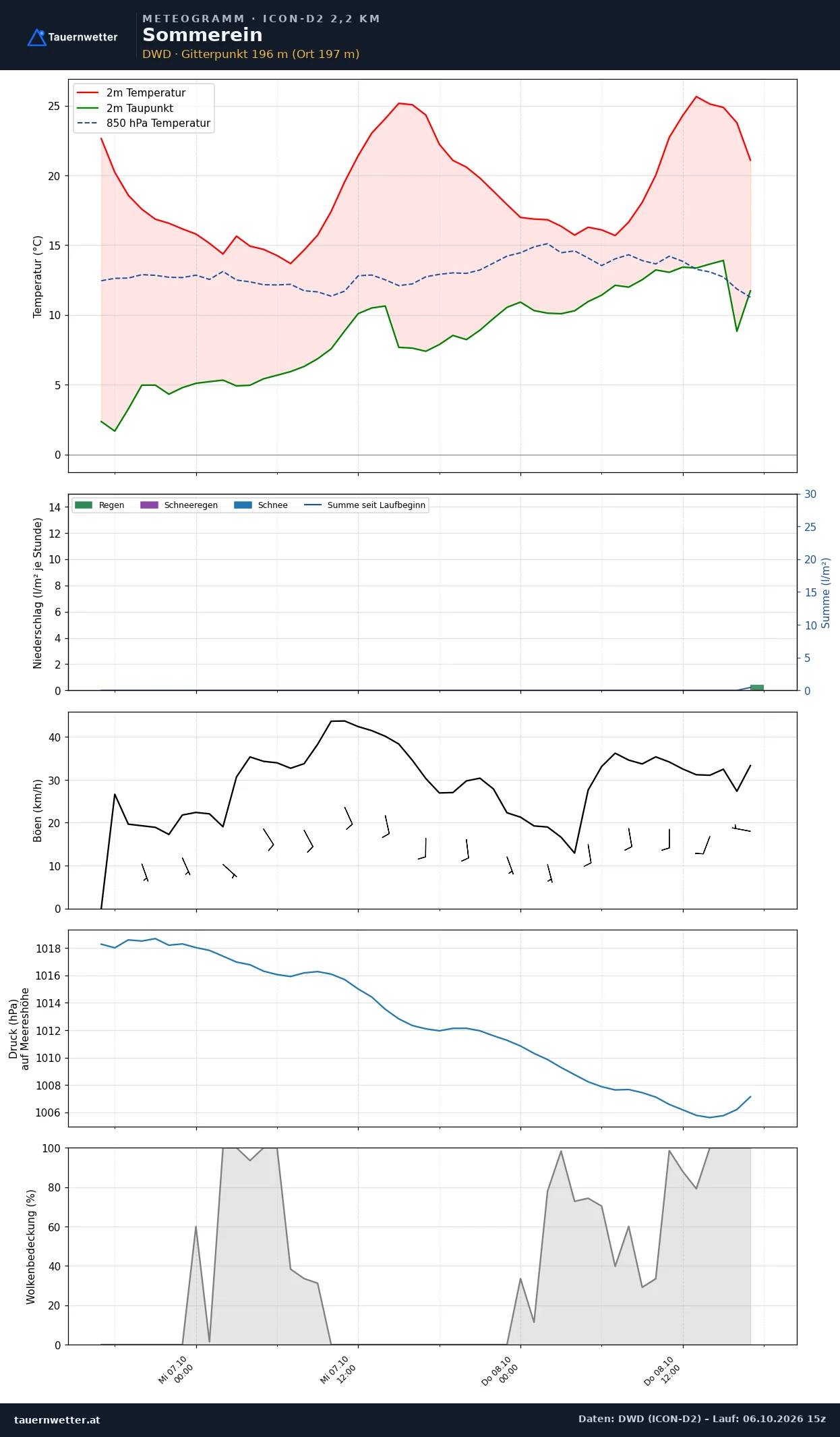Meteogramm Sommerein ICON-D2 – Temperatur, Niederschlag, Wind, 48 Stunden