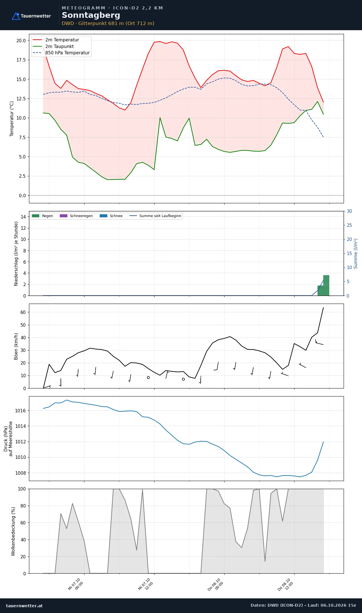 Meteogramm Sonntagberg ICON-D2 – Temperatur, Niederschlag, Wind, 48 Stunden