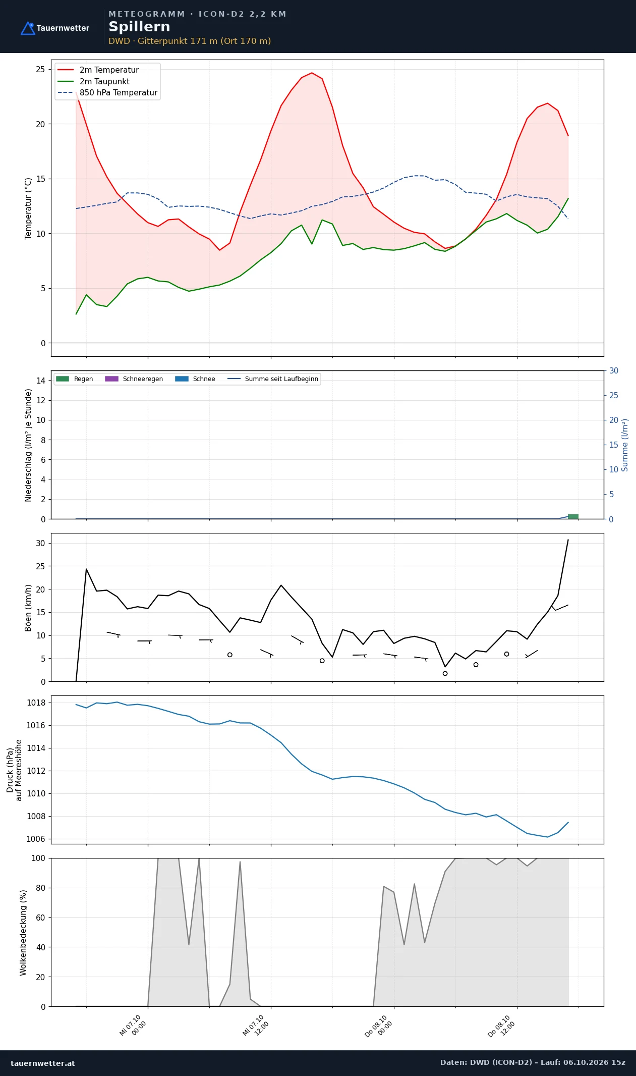 Meteogramm Spillern ICON-D2 – Temperatur, Niederschlag, Wind, 48 Stunden