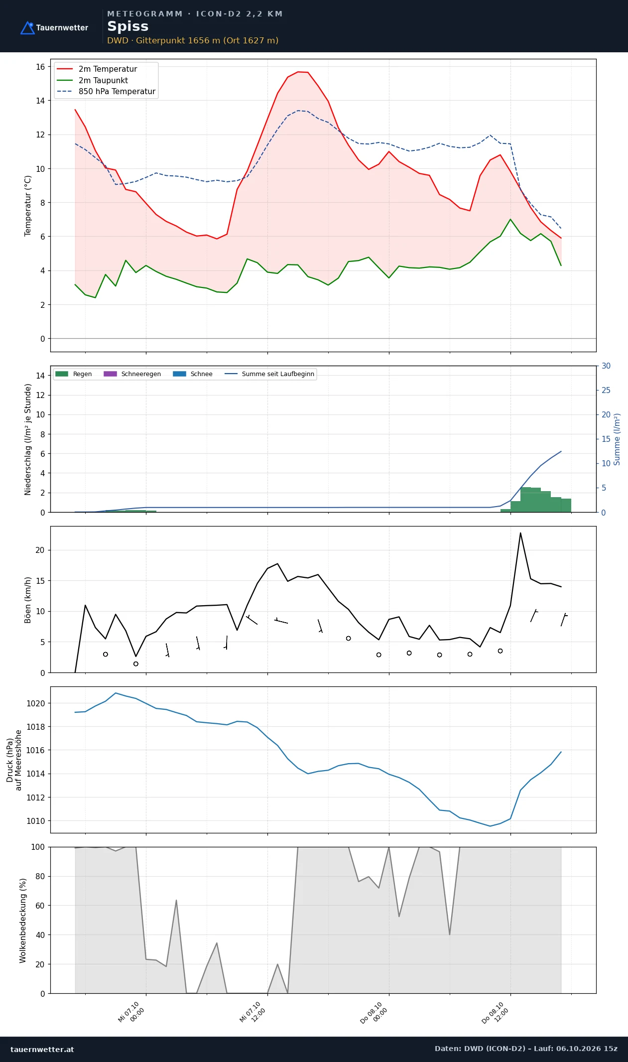 Meteogramm Spiss ICON-D2 – Temperatur, Niederschlag, Wind, 48 Stunden