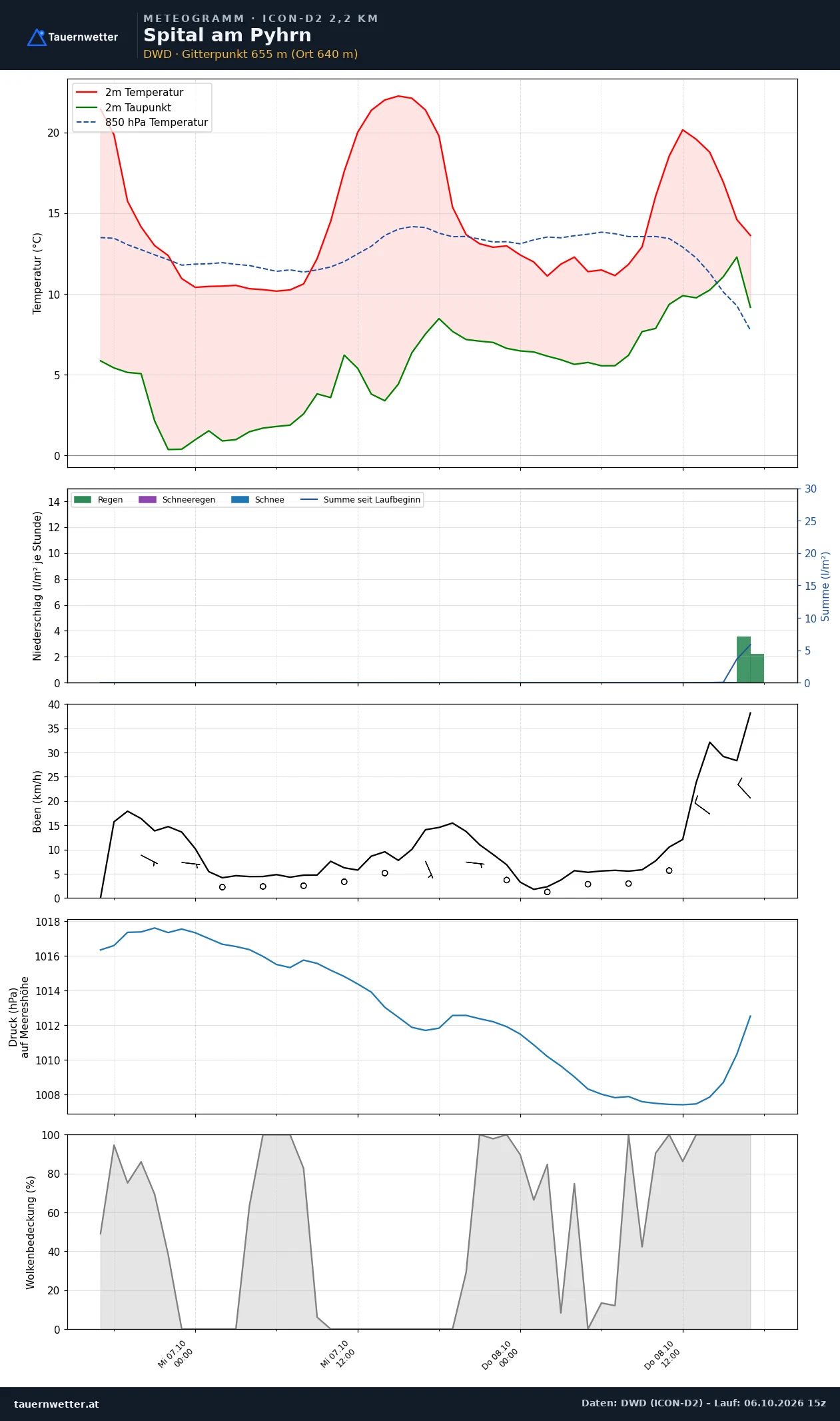Meteogramm Spital am Pyhrn ICON-D2 – Temperatur, Niederschlag, Wind, 48 Stunden