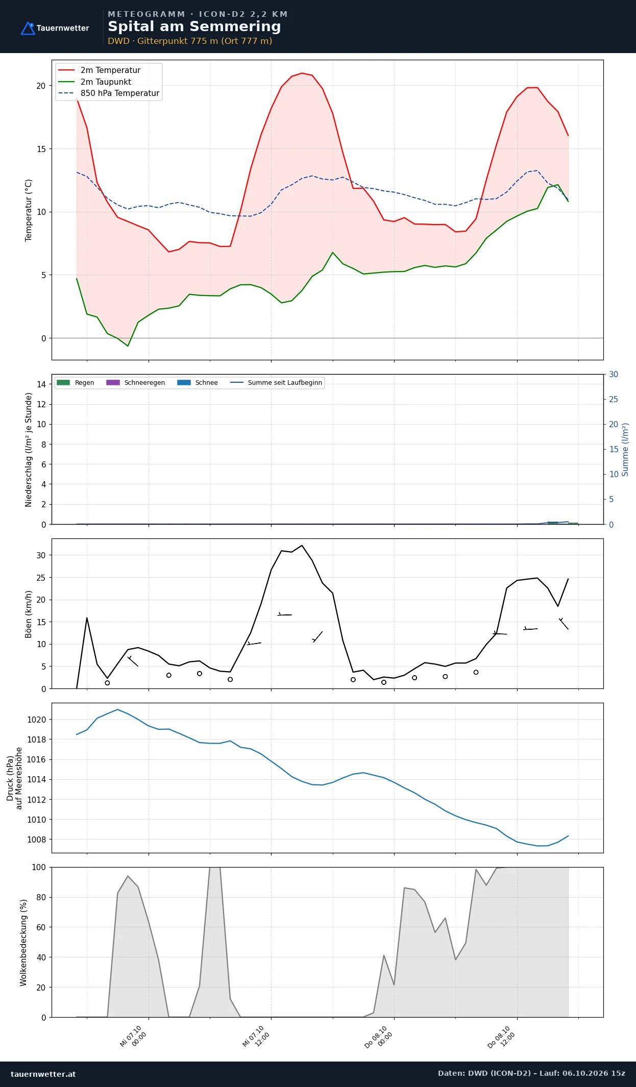 Meteogramm Spital am Semmering ICON-D2 – Temperatur, Niederschlag, Wind, 48 Stunden