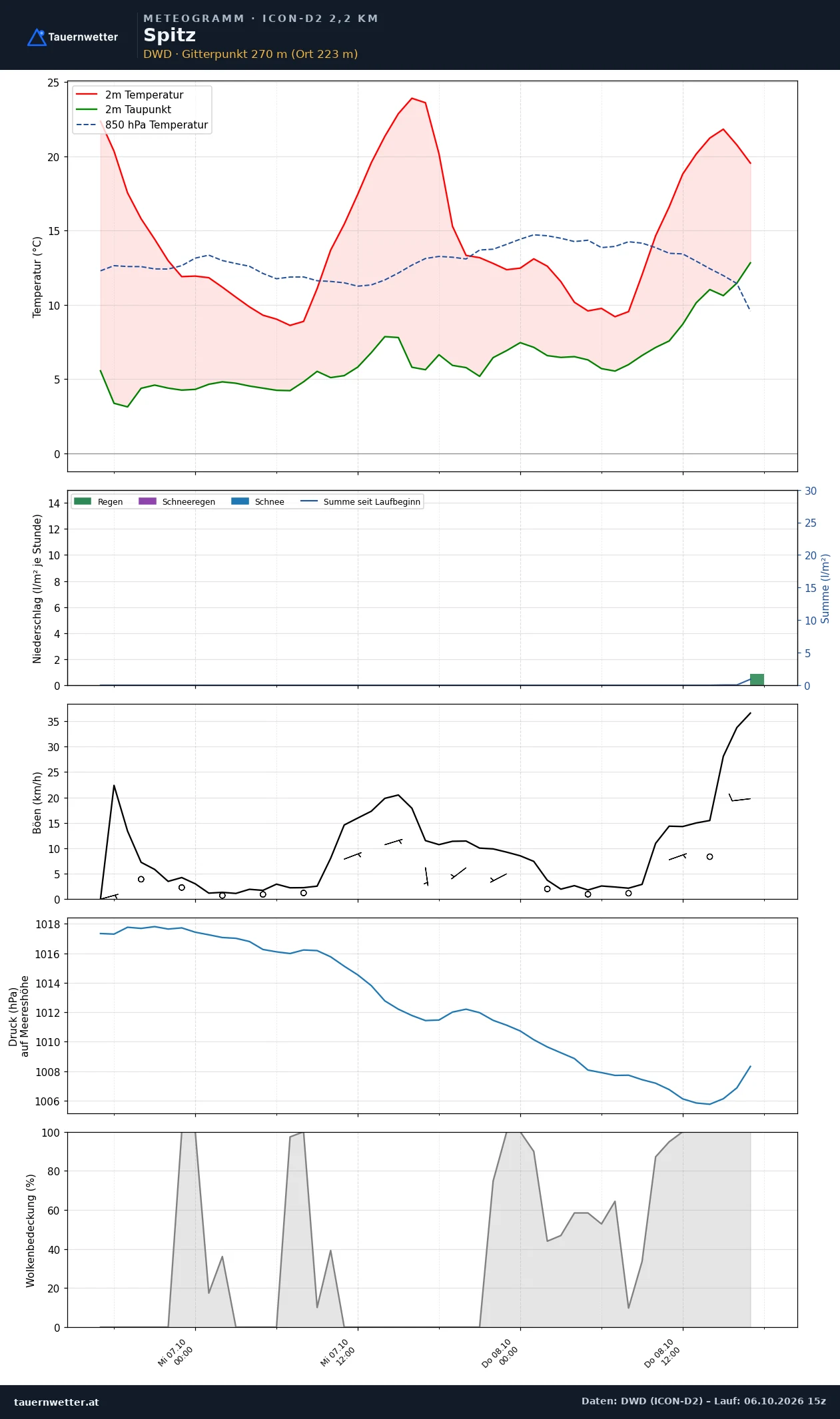 Meteogramm Spitz ICON-D2 – Temperatur, Niederschlag, Wind, 48 Stunden