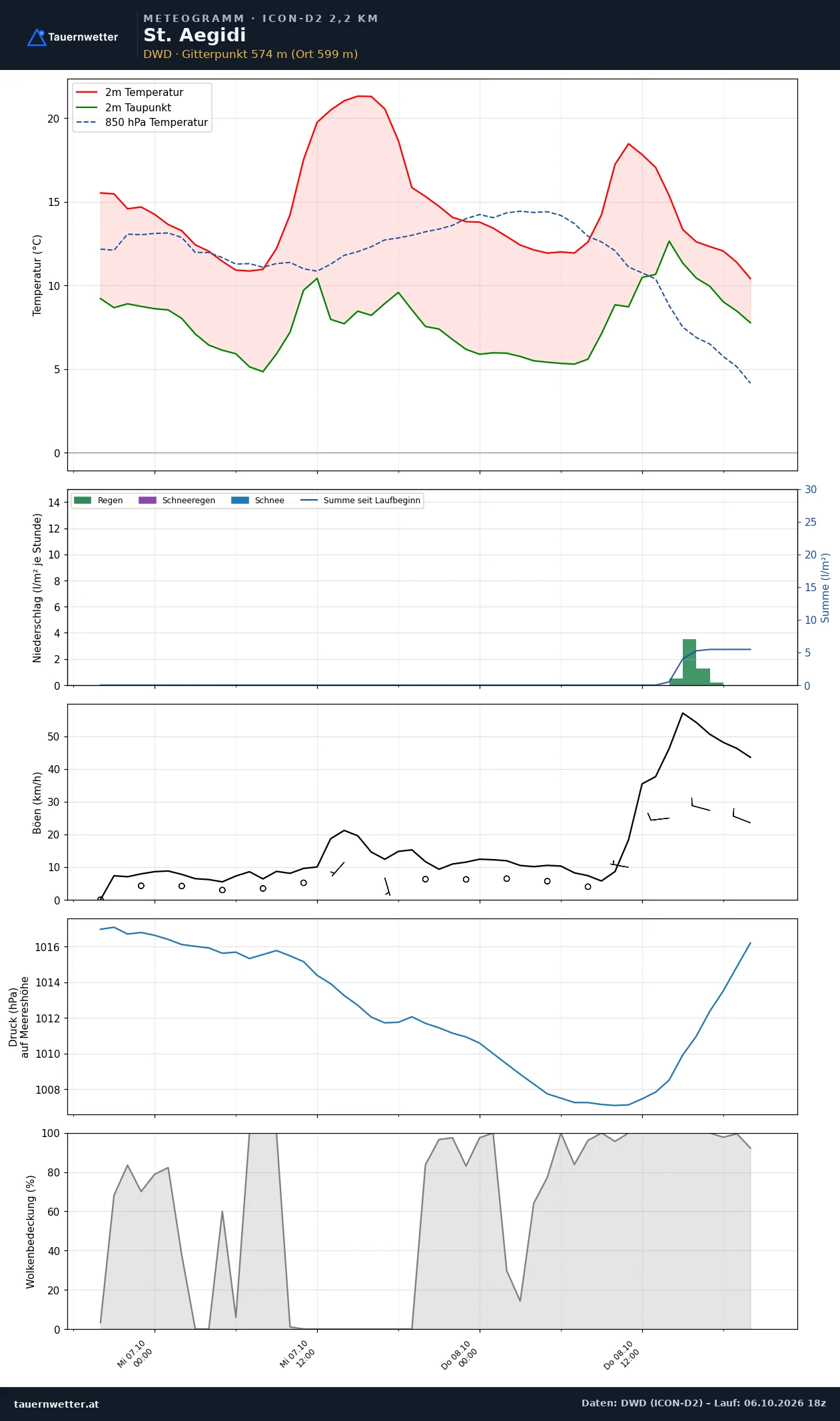 Meteogramm St. Aegidi ICON-D2 – Temperatur, Niederschlag, Wind, 48 Stunden