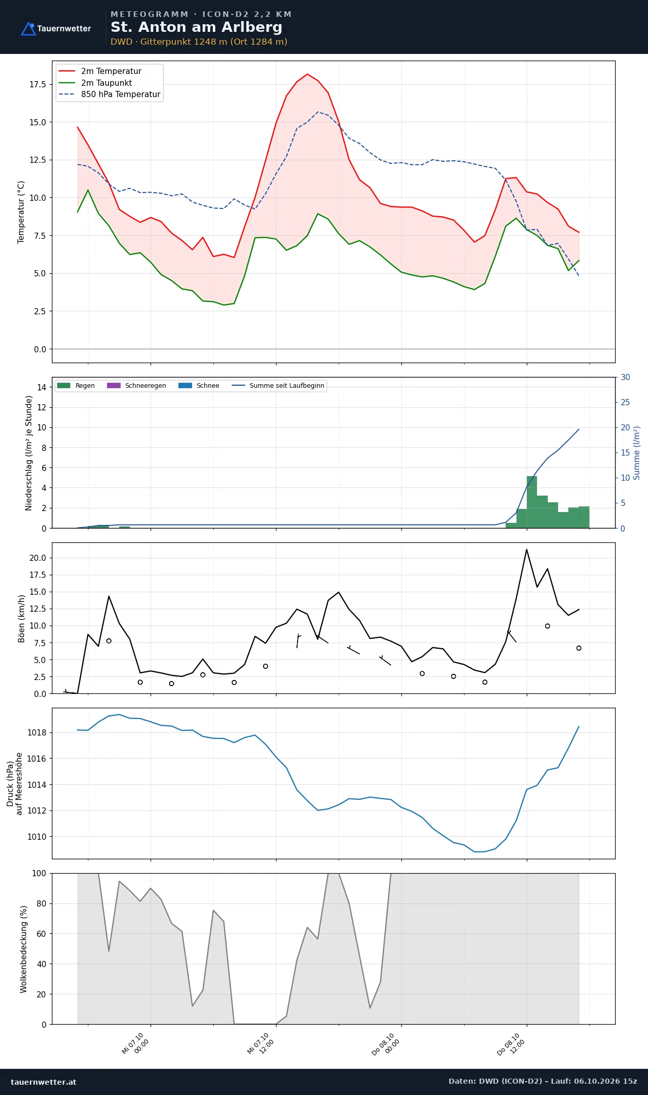 Meteogramm St. Anton am Arlberg ICON-D2 – Temperatur, Niederschlag, Wind, 48 Stunden