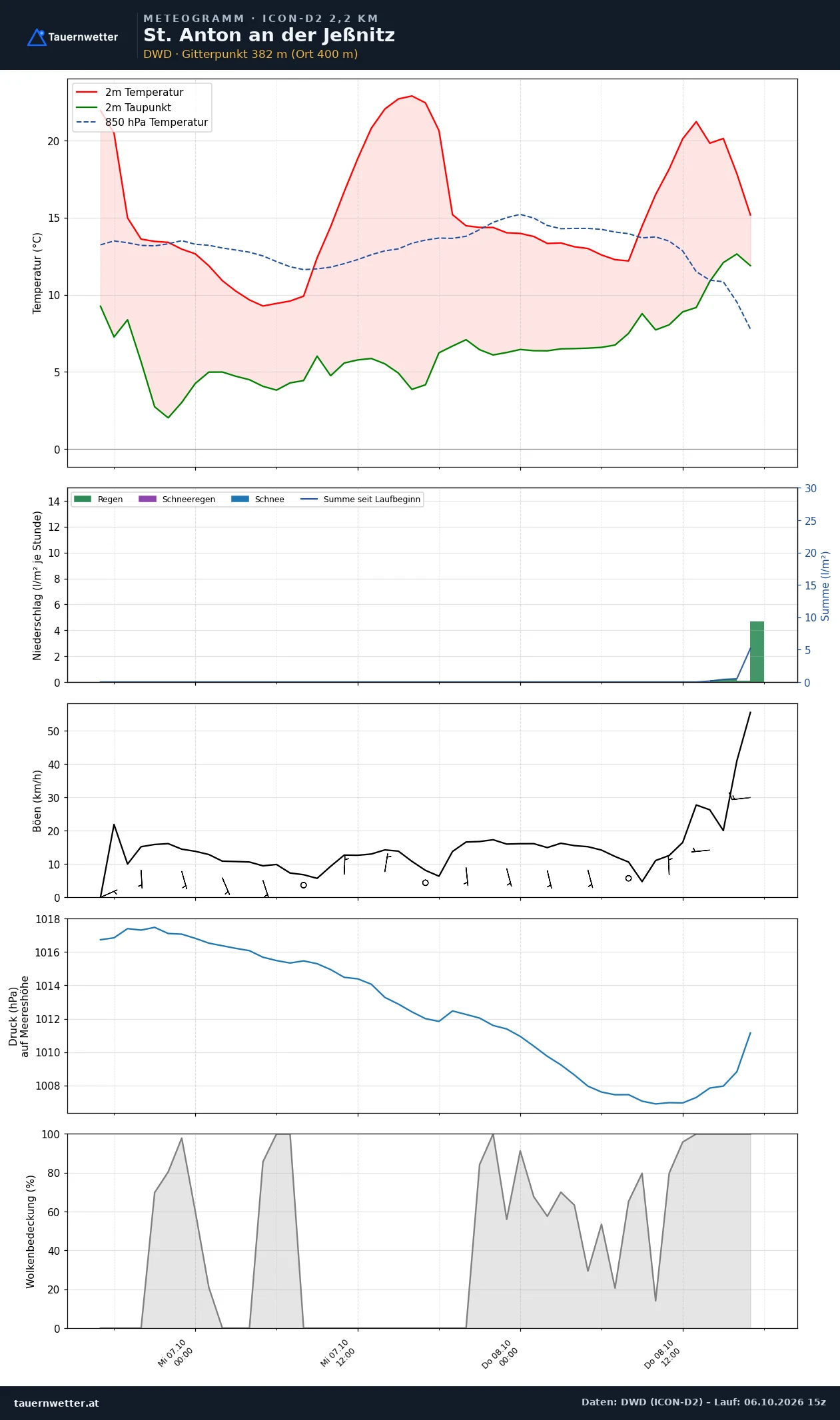 Meteogramm St. Anton an der Jeßnitz ICON-D2 – Temperatur, Niederschlag, Wind, 48 Stunden