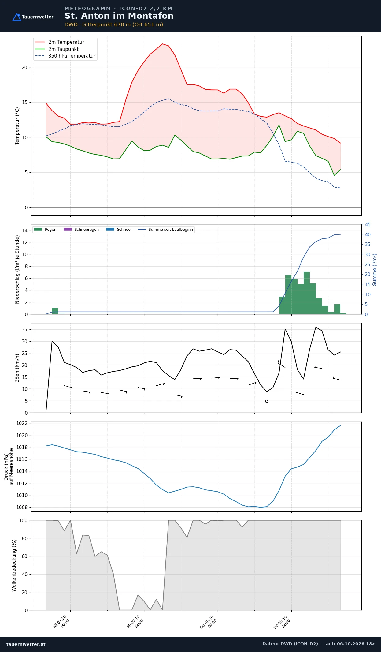 Meteogramm St. Anton im Montafon ICON-D2 – Temperatur, Niederschlag, Wind, 48 Stunden