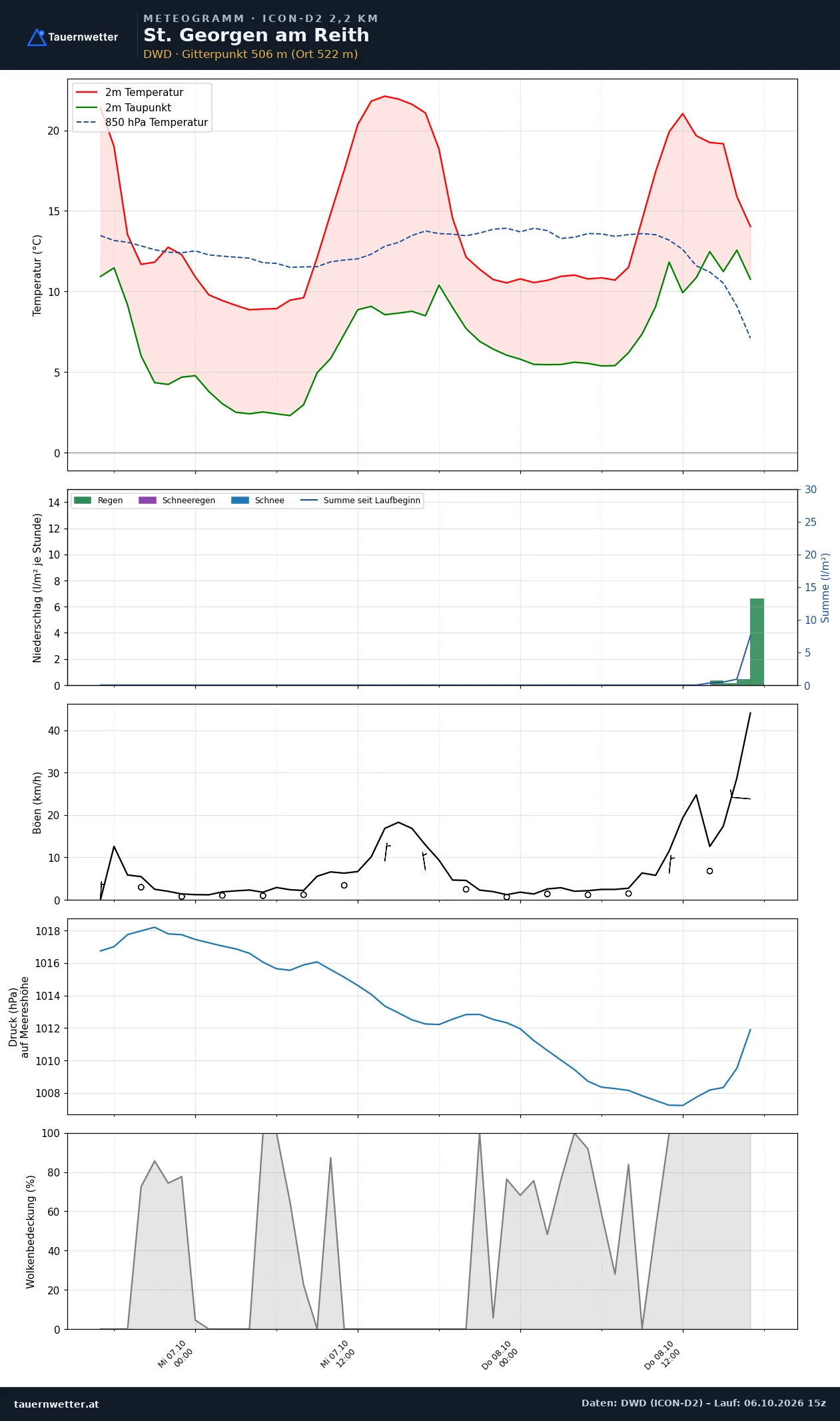 Meteogramm St. Georgen am Reith ICON-D2 – Temperatur, Niederschlag, Wind, 48 Stunden