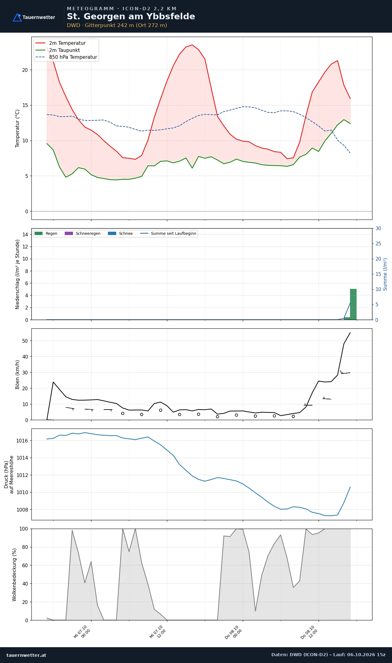 Meteogramm St. Georgen am Ybbsfelde ICON-D2 – Temperatur, Niederschlag, Wind, 48 Stunden