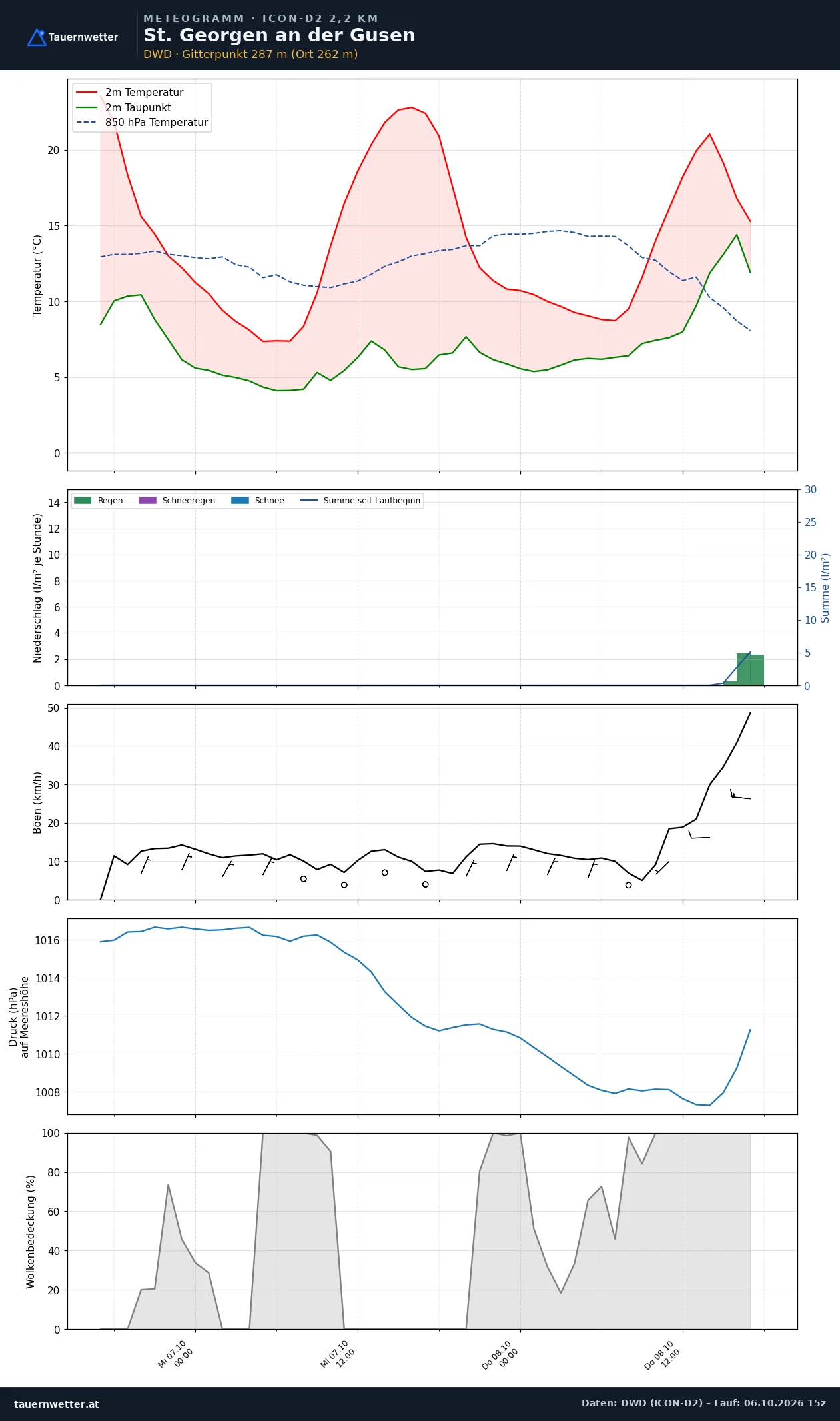 Meteogramm St. Georgen an der Gusen ICON-D2 – Temperatur, Niederschlag, Wind, 48 Stunden