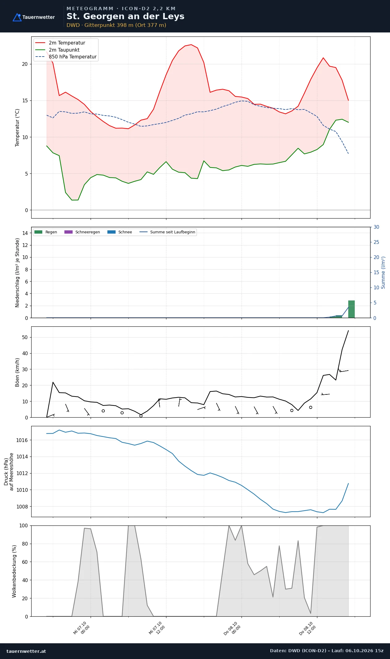 Meteogramm St. Georgen an der Leys ICON-D2 – Temperatur, Niederschlag, Wind, 48 Stunden