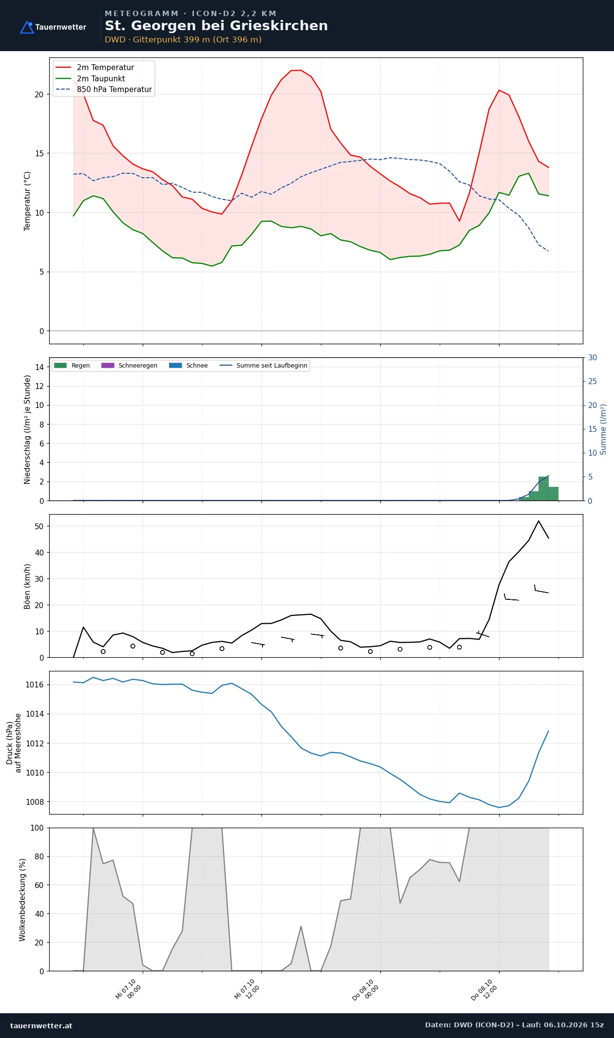 Meteogramm St. Georgen bei Grieskirchen ICON-D2 – Temperatur, Niederschlag, Wind, 48 Stunden