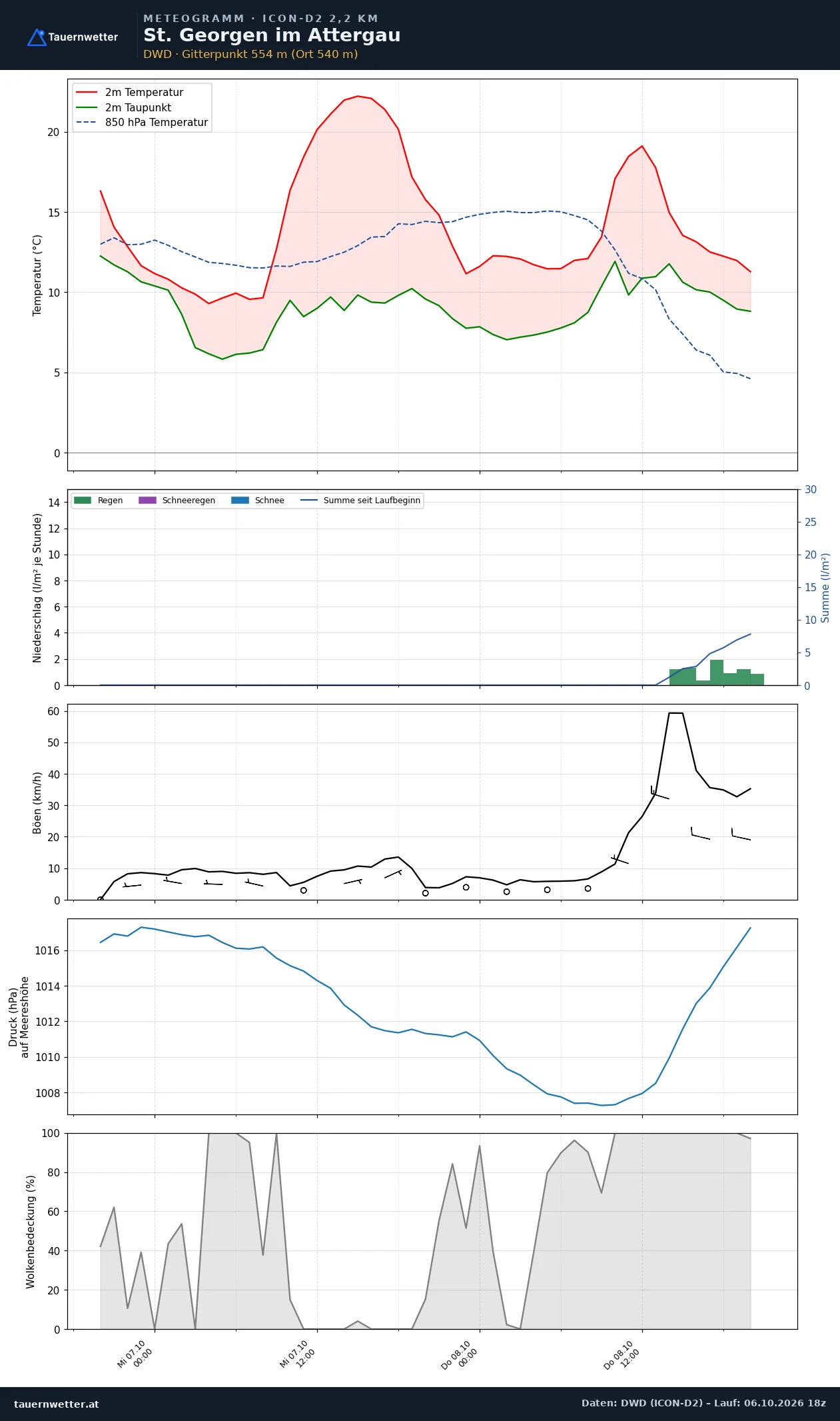 Meteogramm St. Georgen im Attergau ICON-D2 – Temperatur, Niederschlag, Wind, 48 Stunden