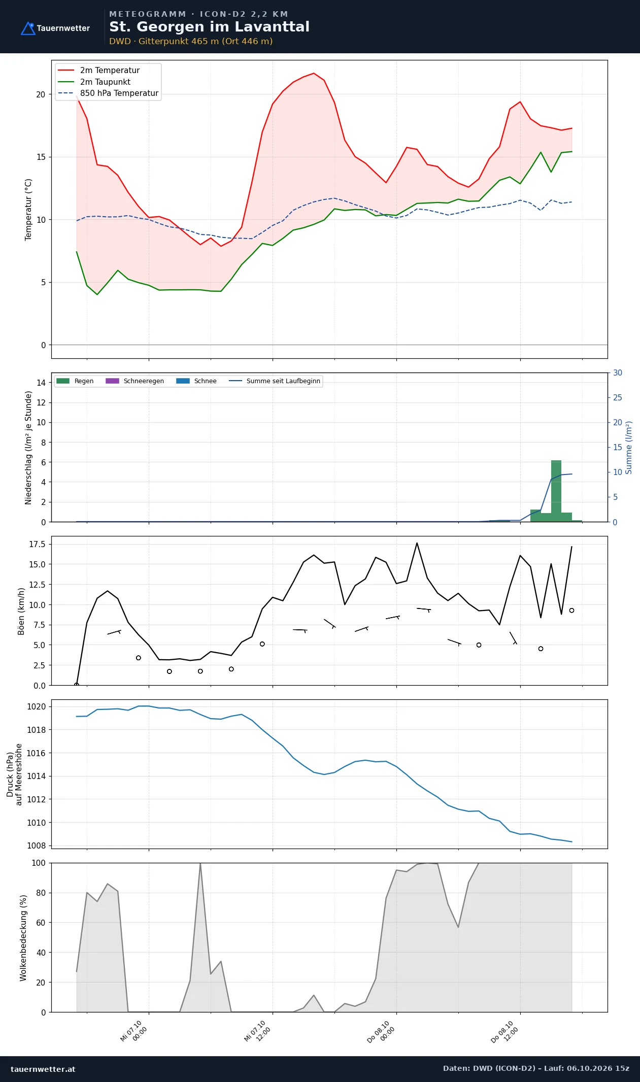 Meteogramm St. Georgen im Lavanttal ICON-D2 – Temperatur, Niederschlag, Wind, 48 Stunden