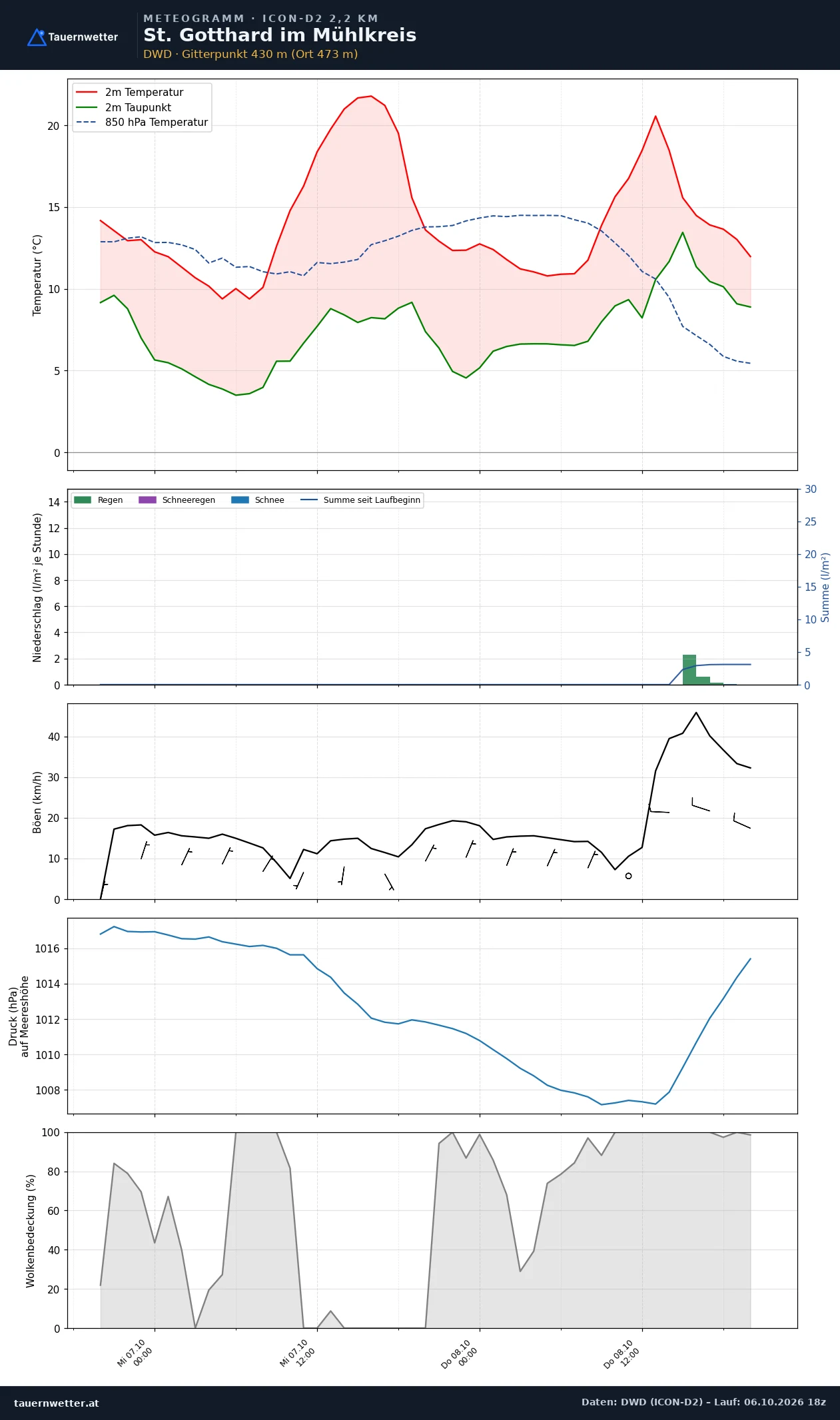 Meteogramm St. Gotthard im Mühlkreis ICON-D2 – Temperatur, Niederschlag, Wind, 48 Stunden