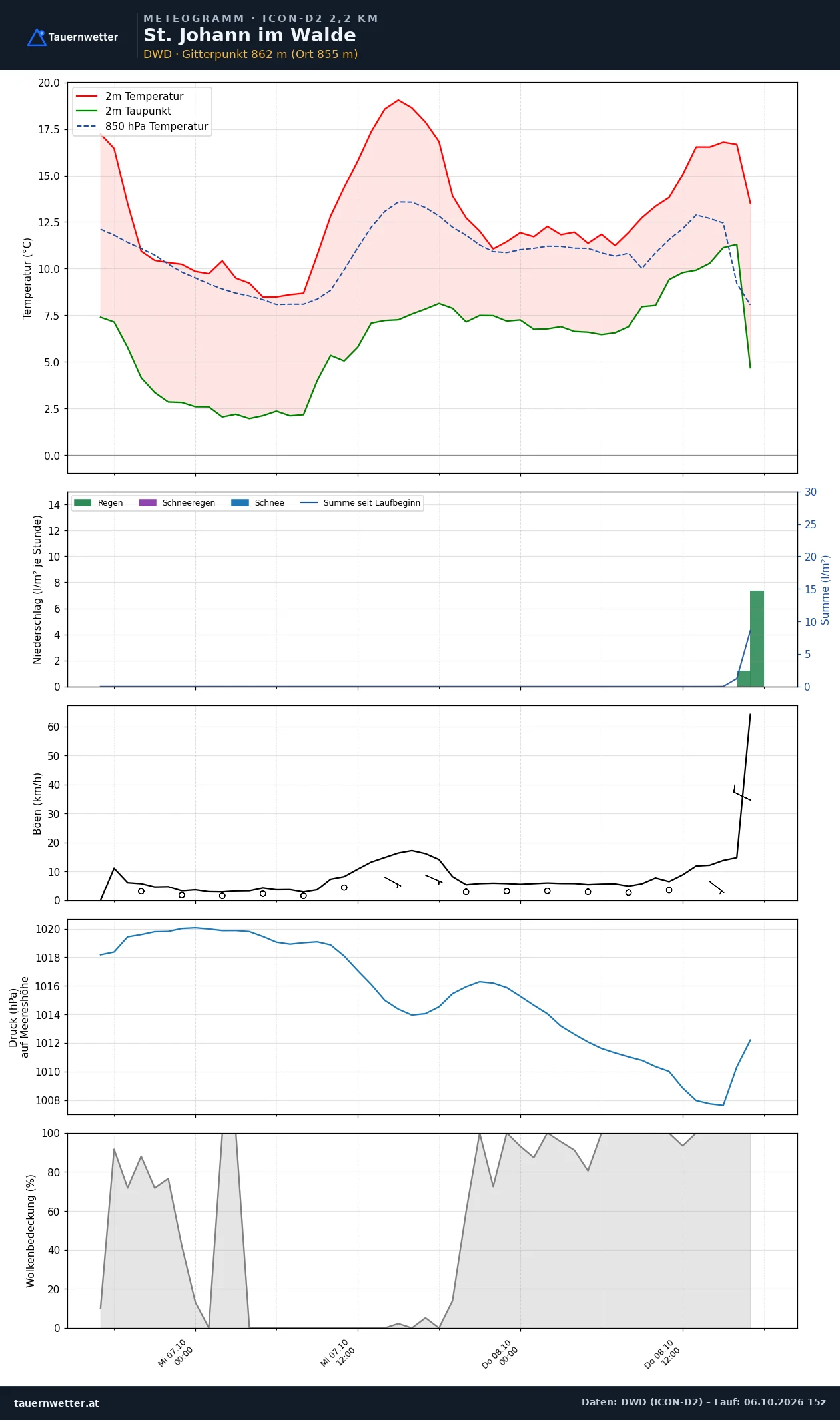 Meteogramm St. Johann im Walde ICON-D2 – Temperatur, Niederschlag, Wind, 48 Stunden