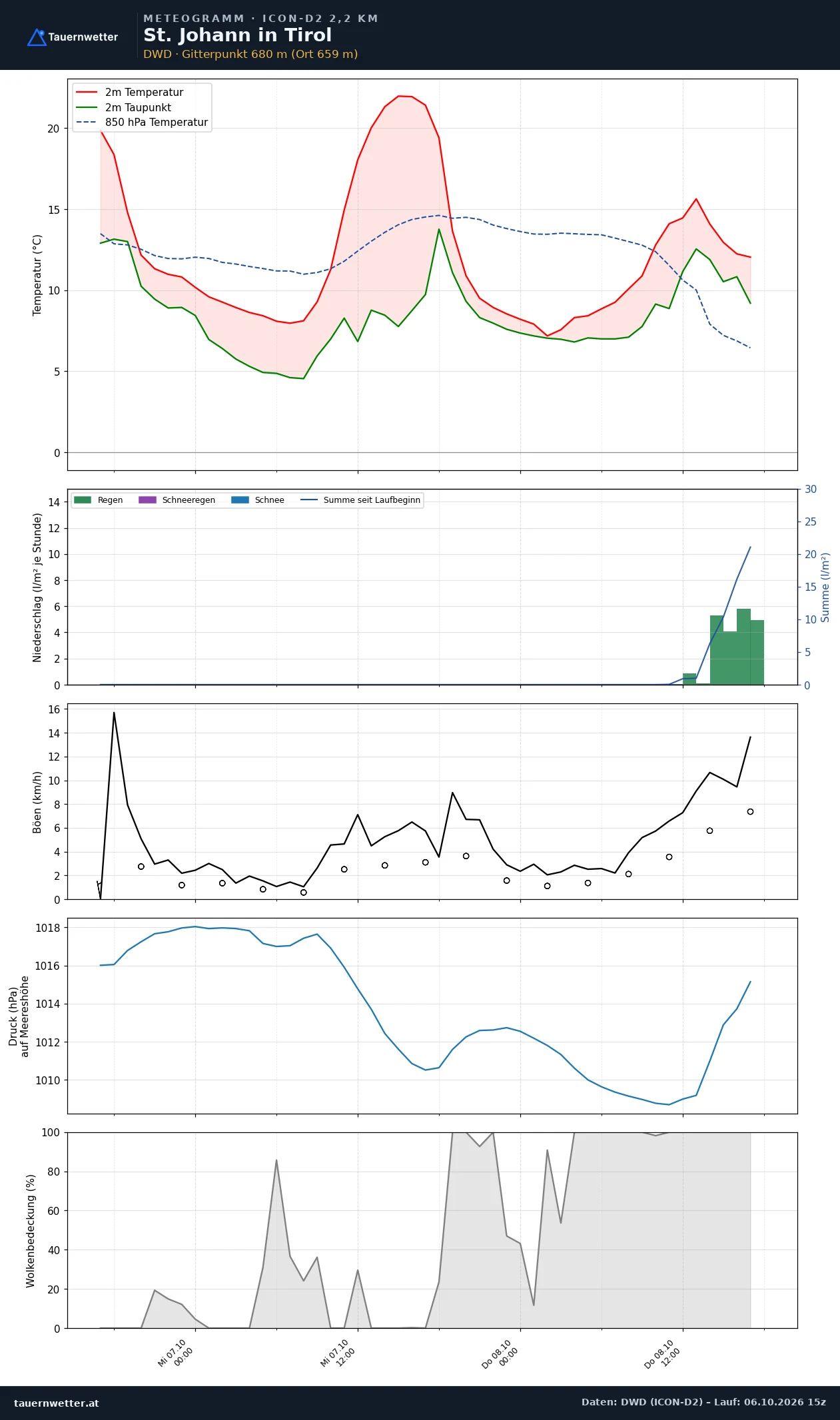 Meteogramm St. Johann in Tirol ICON-D2 – Temperatur, Niederschlag, Wind, 48 Stunden