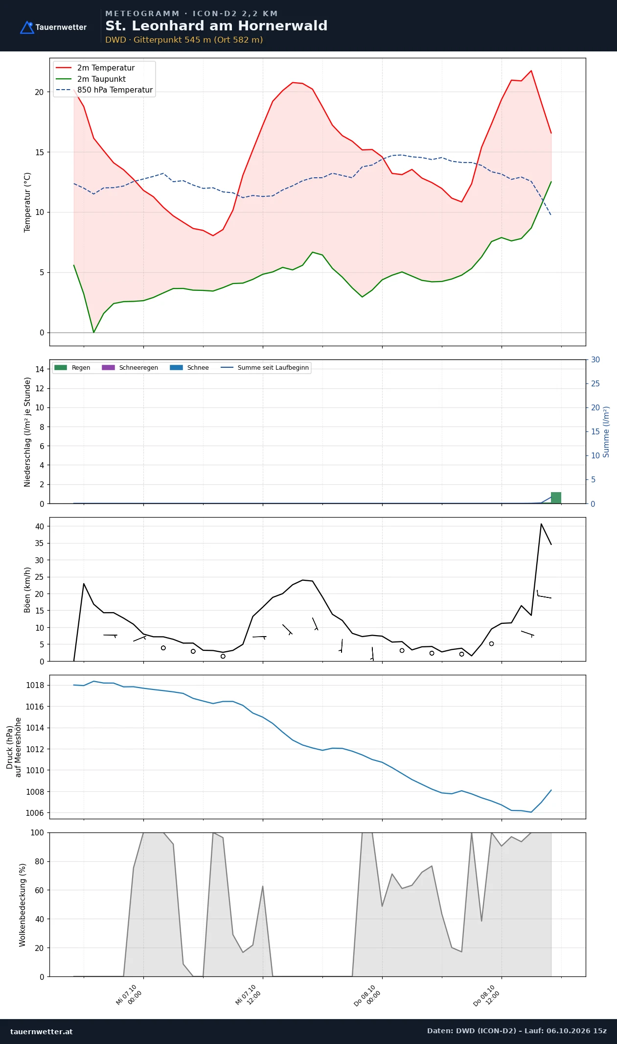 Meteogramm St. Leonhard am Hornerwald ICON-D2 – Temperatur, Niederschlag, Wind, 48 Stunden