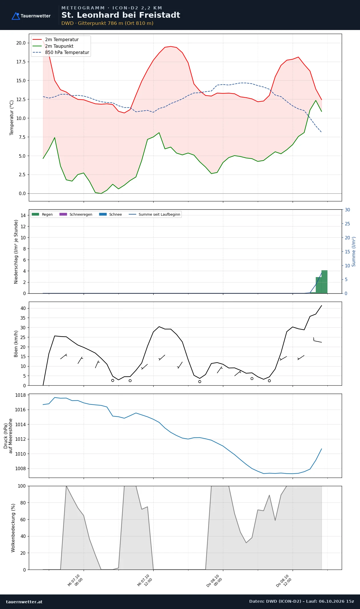 Meteogramm St. Leonhard bei Freistadt ICON-D2 – Temperatur, Niederschlag, Wind, 48 Stunden
