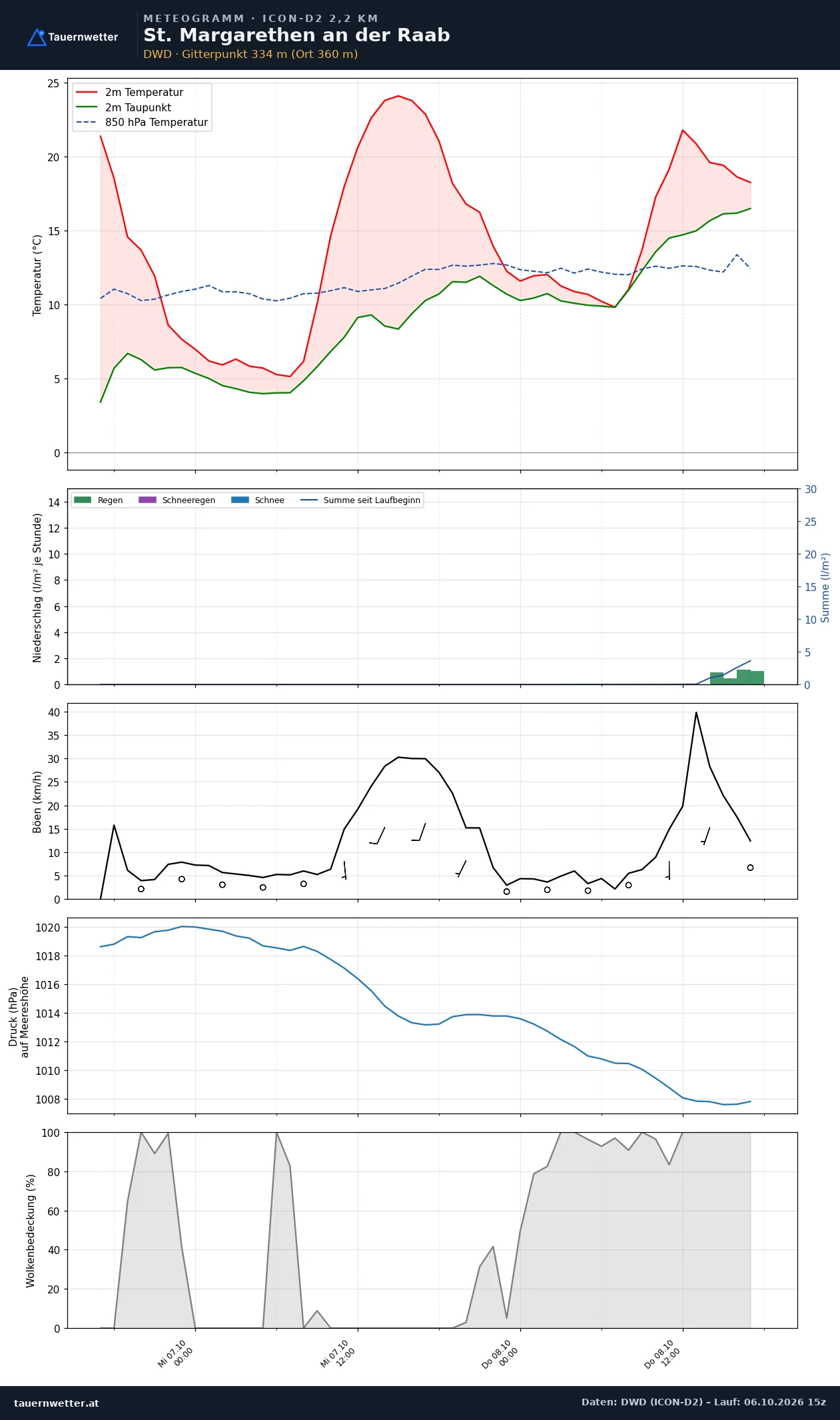 Meteogramm St. Margarethen an der Raab ICON-D2 – Temperatur, Niederschlag, Wind, 48 Stunden