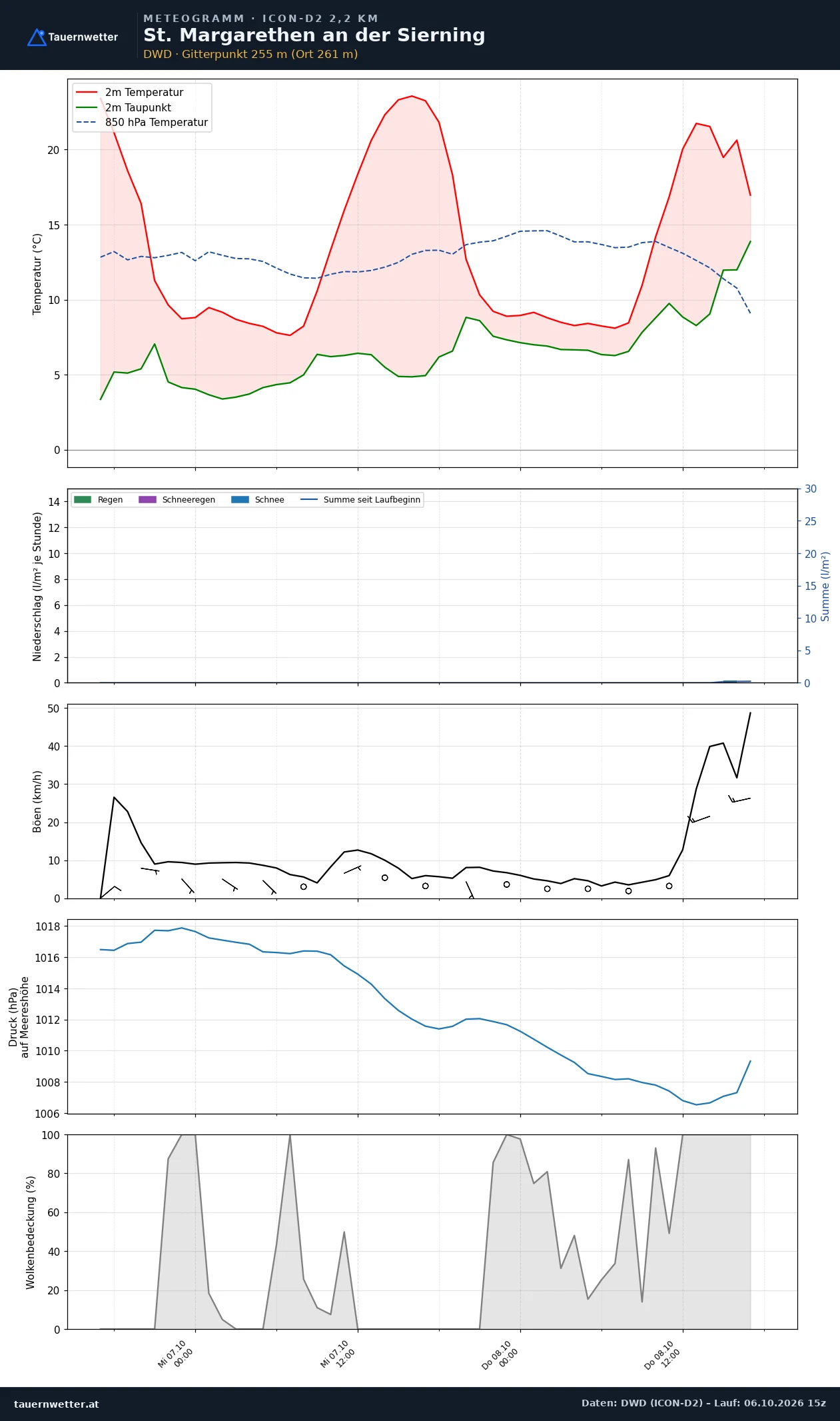 Meteogramm St. Margarethen an der Sierning ICON-D2 – Temperatur, Niederschlag, Wind, 48 Stunden