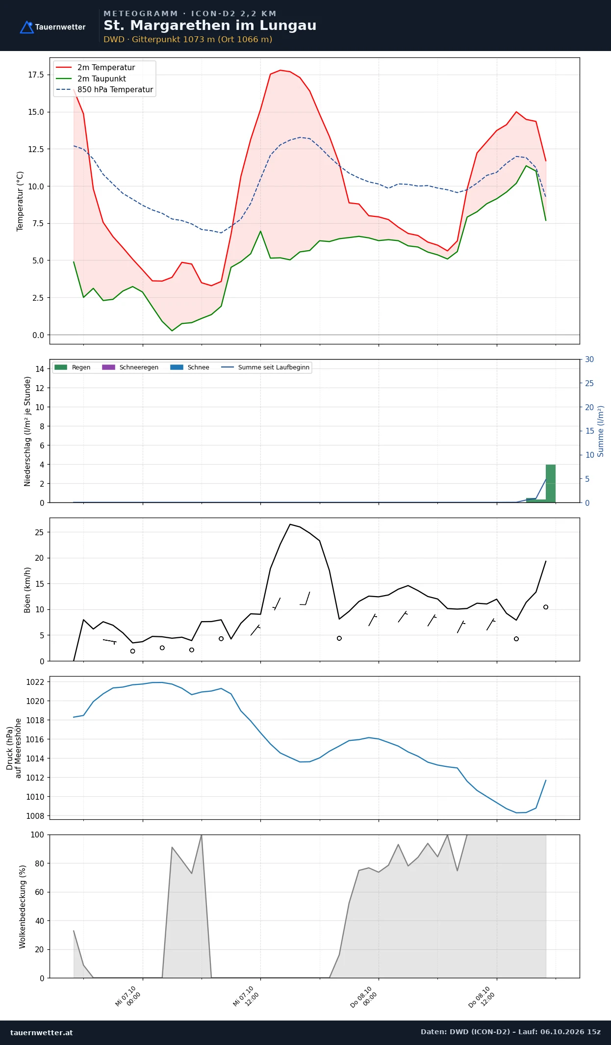 Meteogramm St. Margarethen im Lungau ICON-D2 – Temperatur, Niederschlag, Wind, 48 Stunden