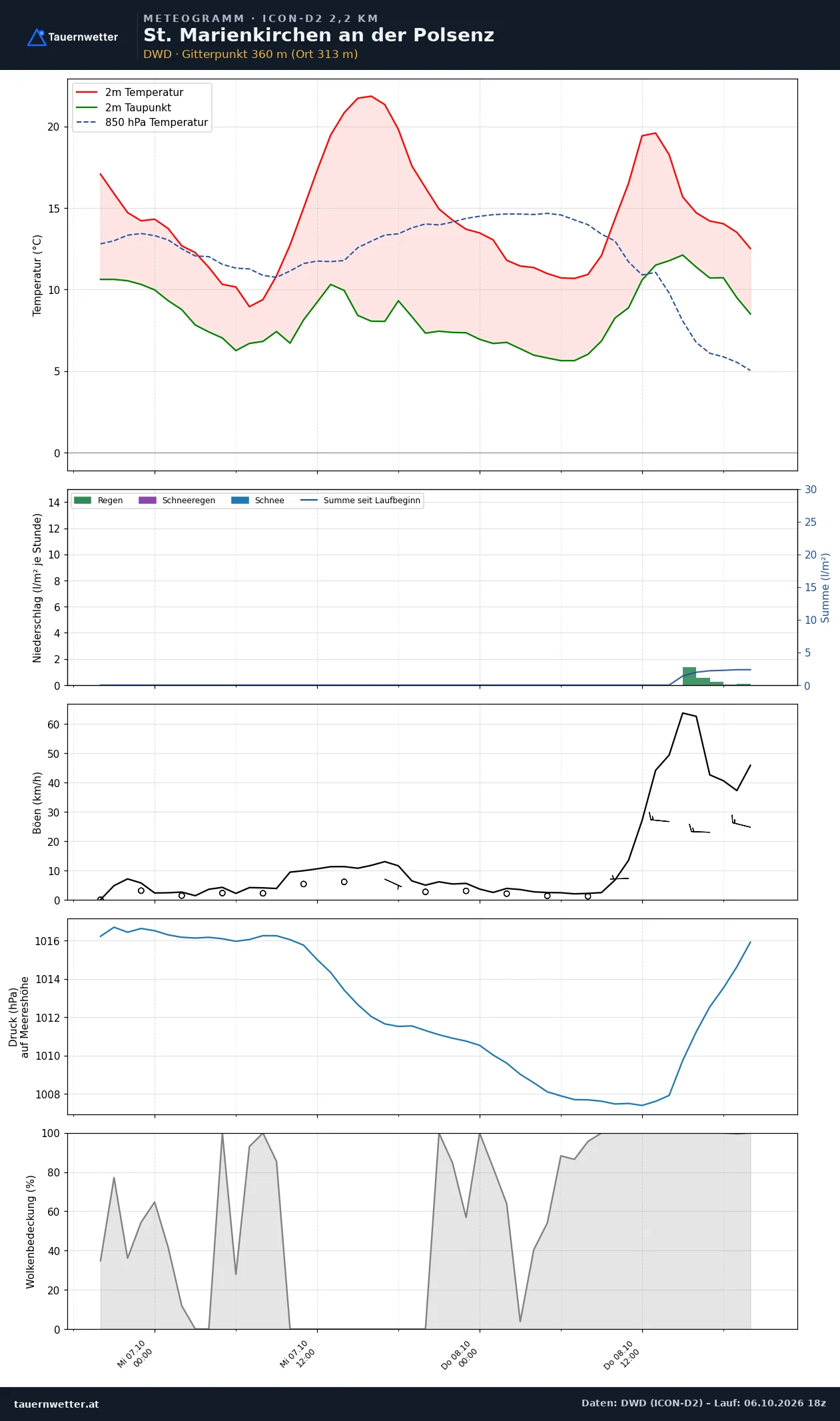 Meteogramm St. Marienkirchen an der Polsenz ICON-D2 – Temperatur, Niederschlag, Wind, 48 Stunden