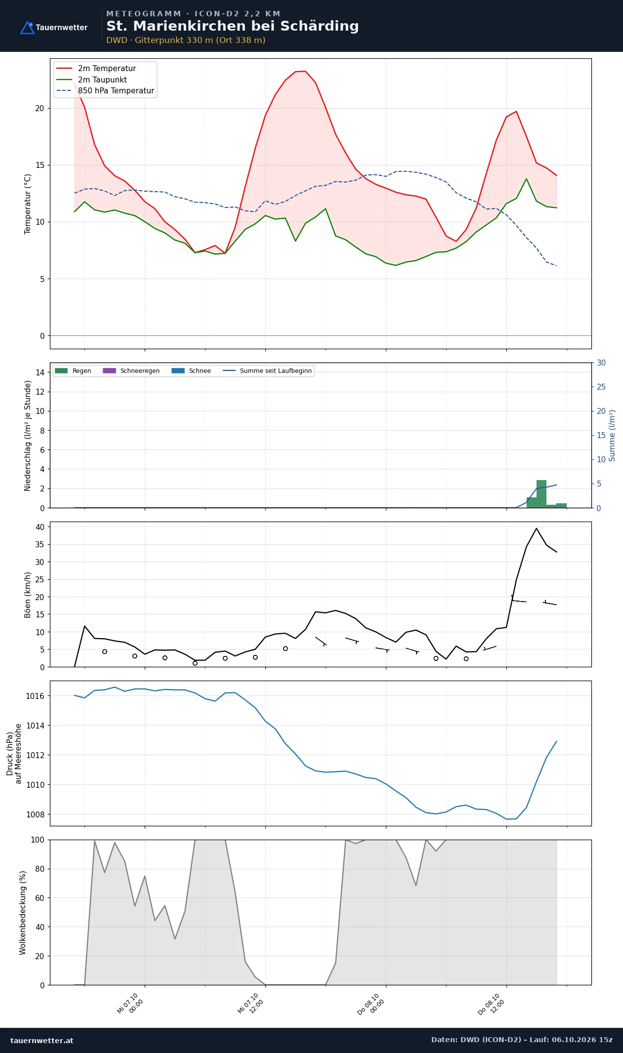 Meteogramm St. Marienkirchen bei Schärding ICON-D2 – Temperatur, Niederschlag, Wind, 48 Stunden