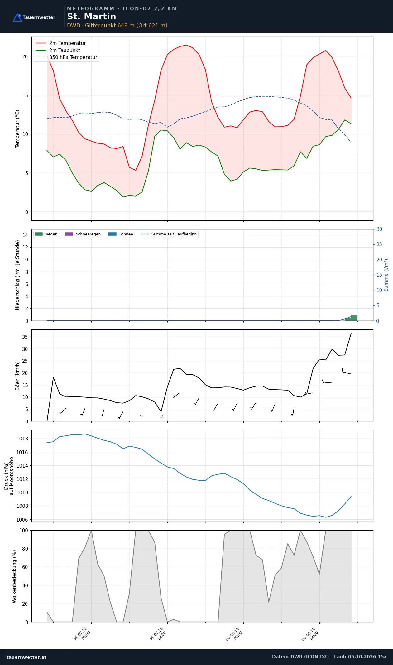 Meteogramm St. Martin ICON-D2 – Temperatur, Niederschlag, Wind, 48 Stunden
