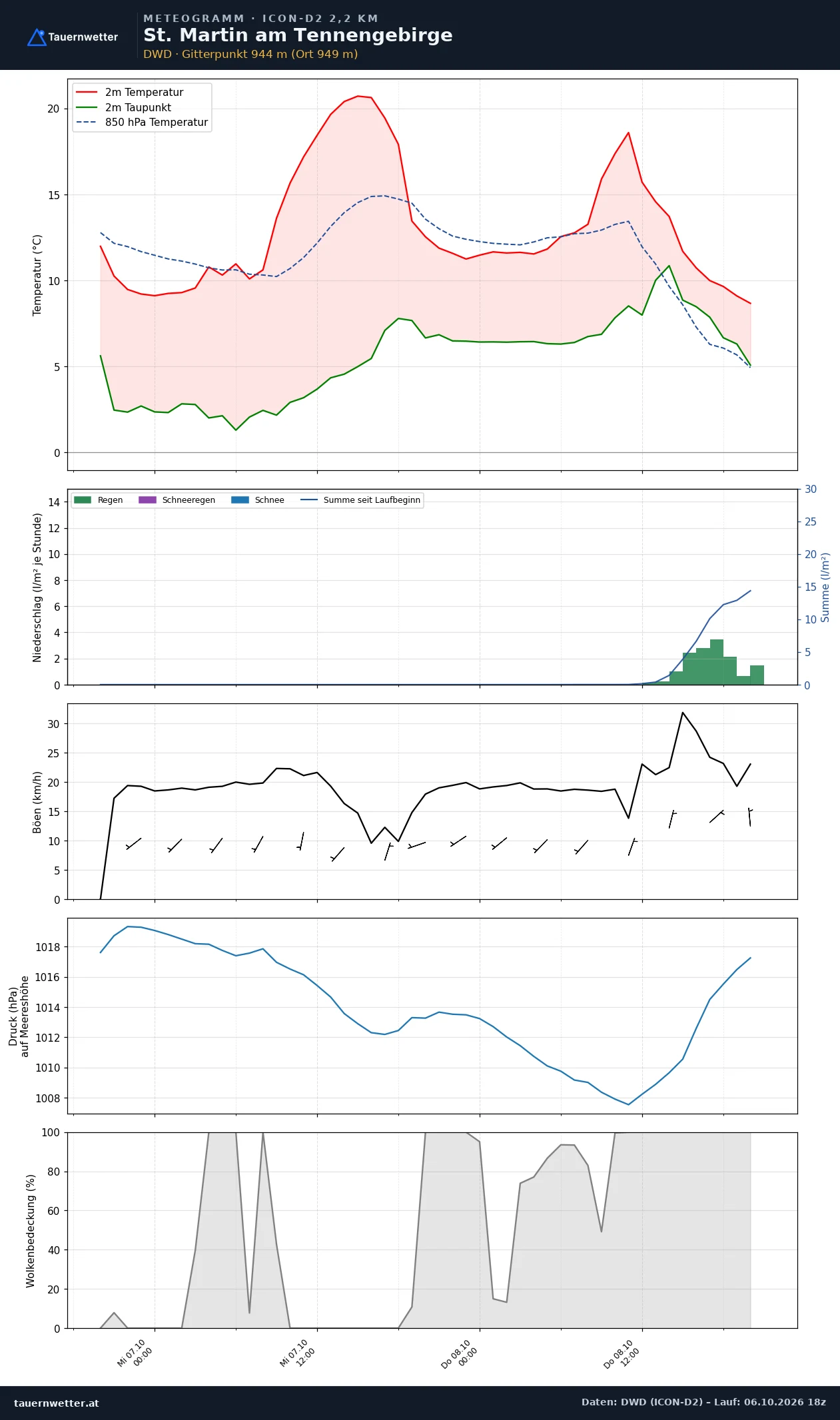 Meteogramm St. Martin am Tennengebirge ICON-D2 – Temperatur, Niederschlag, Wind, 48 Stunden