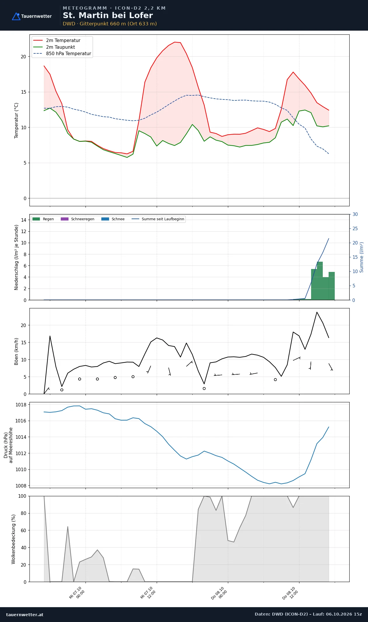Meteogramm St. Martin bei Lofer ICON-D2 – Temperatur, Niederschlag, Wind, 48 Stunden