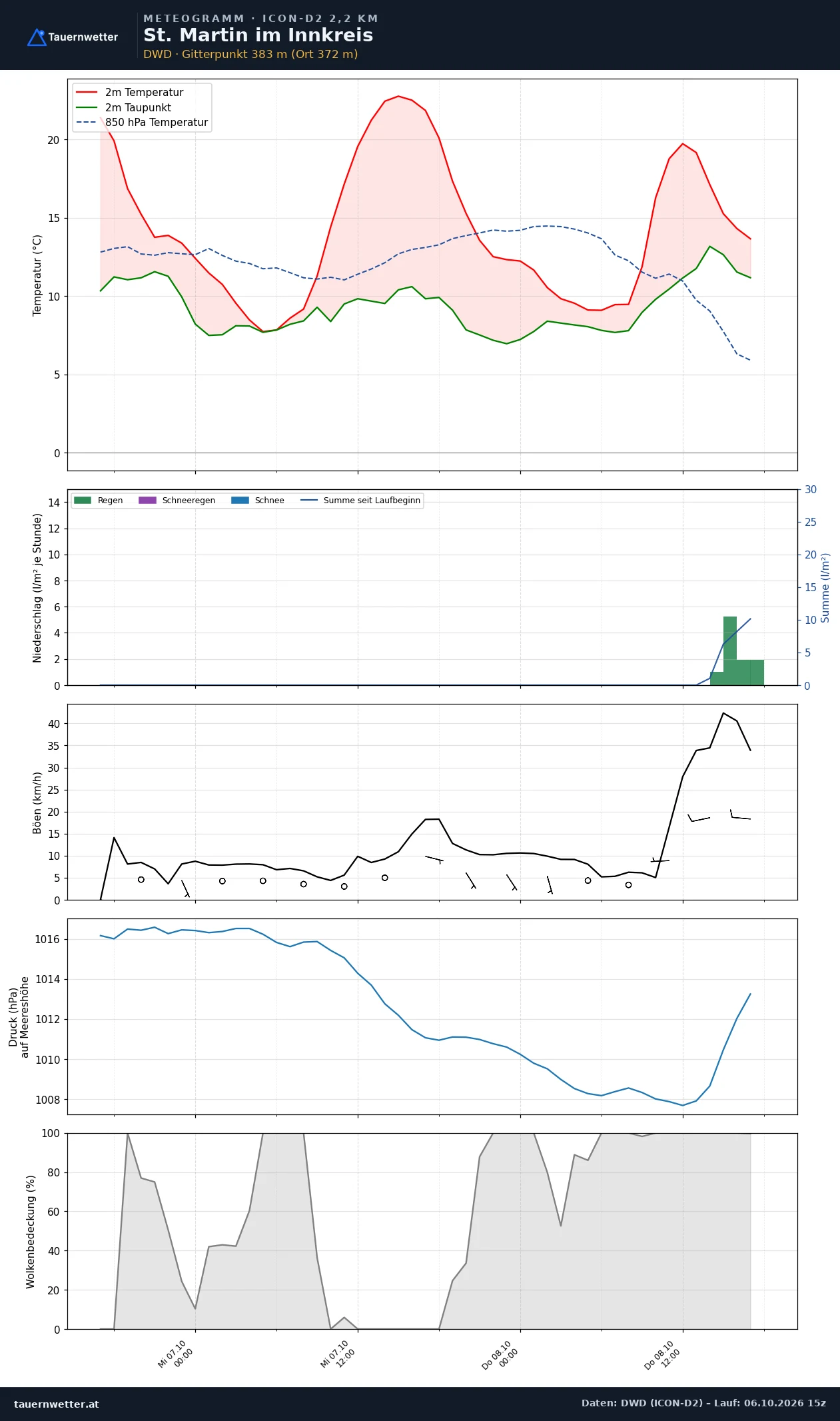 Meteogramm St. Martin im Innkreis ICON-D2 – Temperatur, Niederschlag, Wind, 48 Stunden