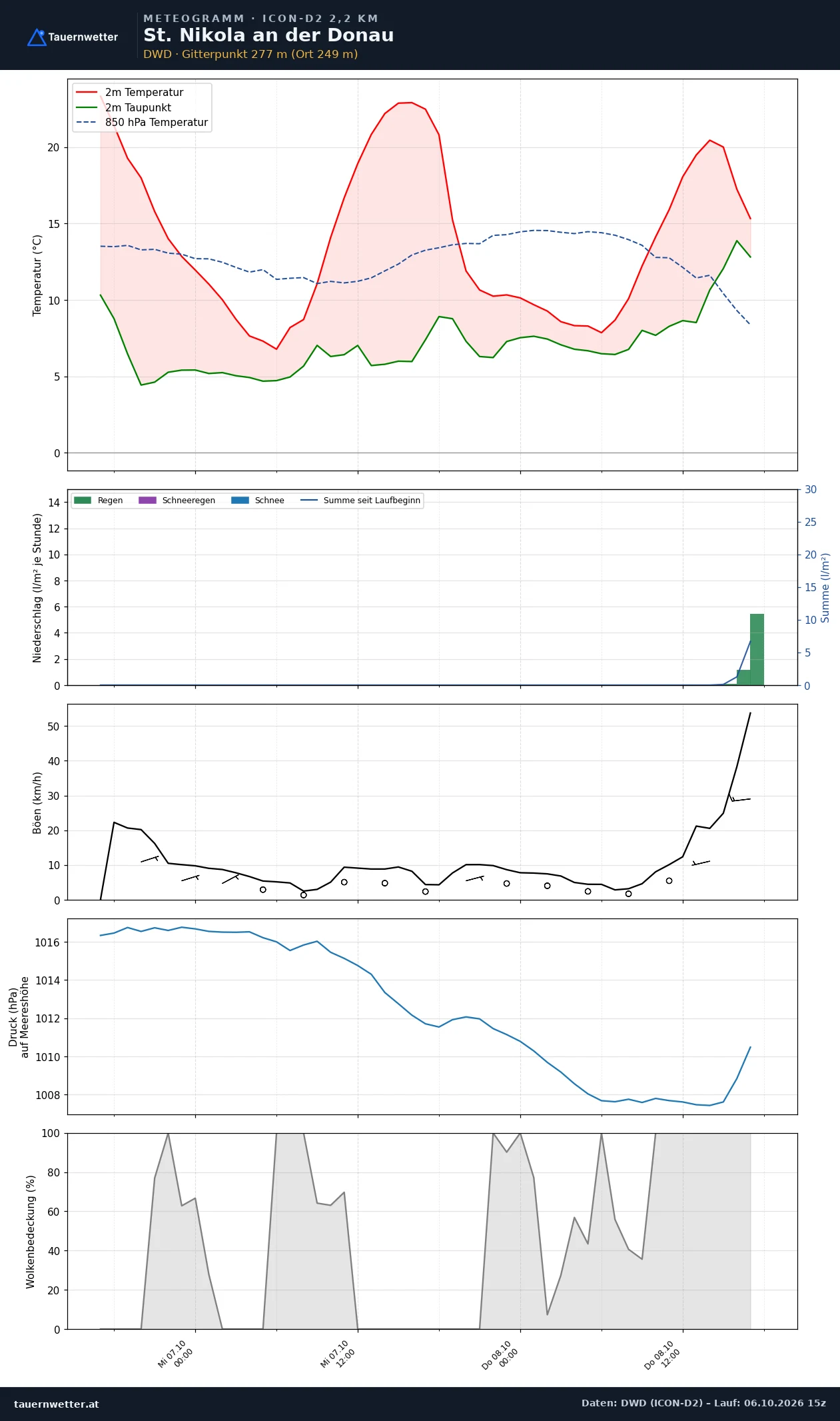 Meteogramm St. Nikola an der Donau ICON-D2 – Temperatur, Niederschlag, Wind, 48 Stunden