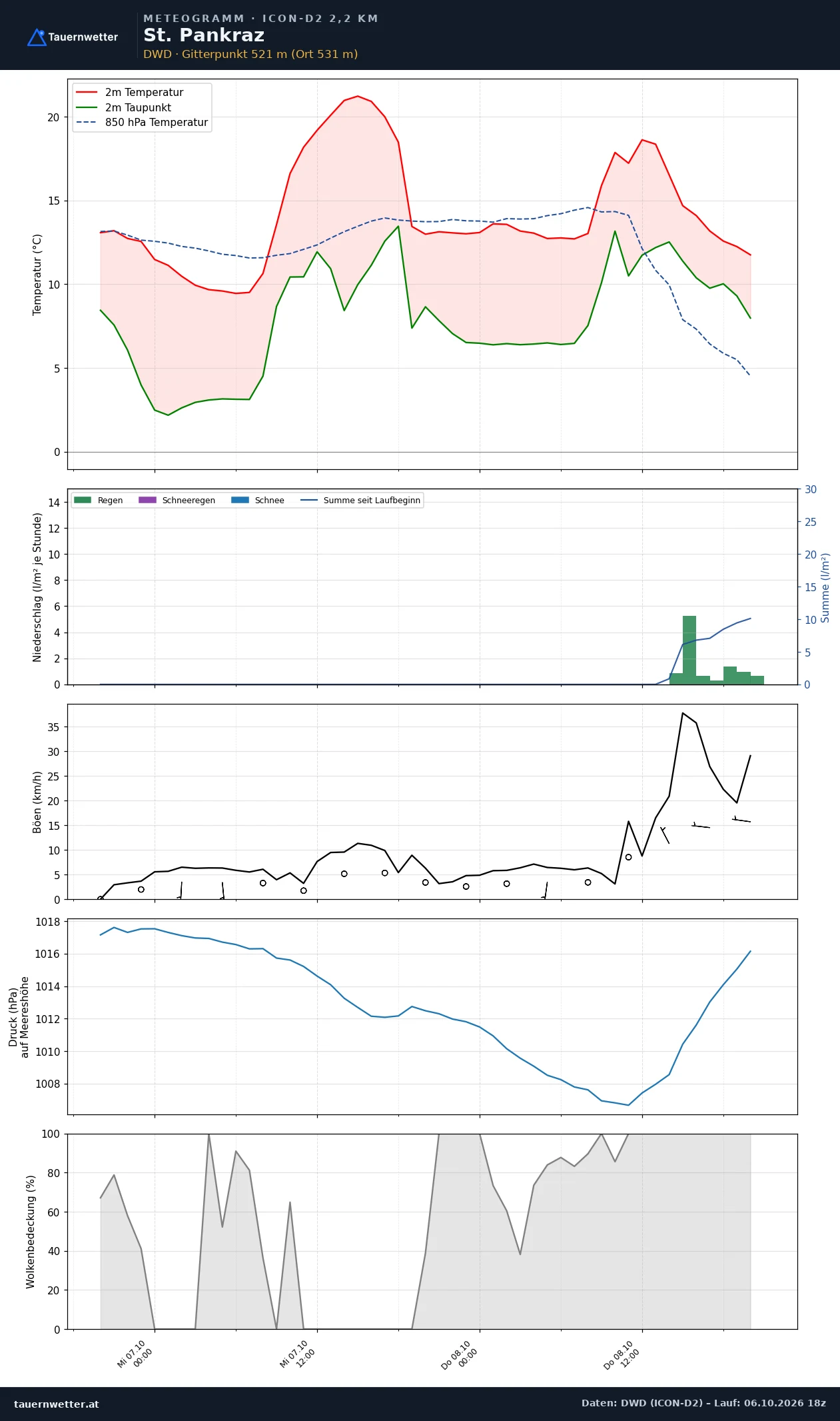 Meteogramm St. Pankraz ICON-D2 – Temperatur, Niederschlag, Wind, 48 Stunden