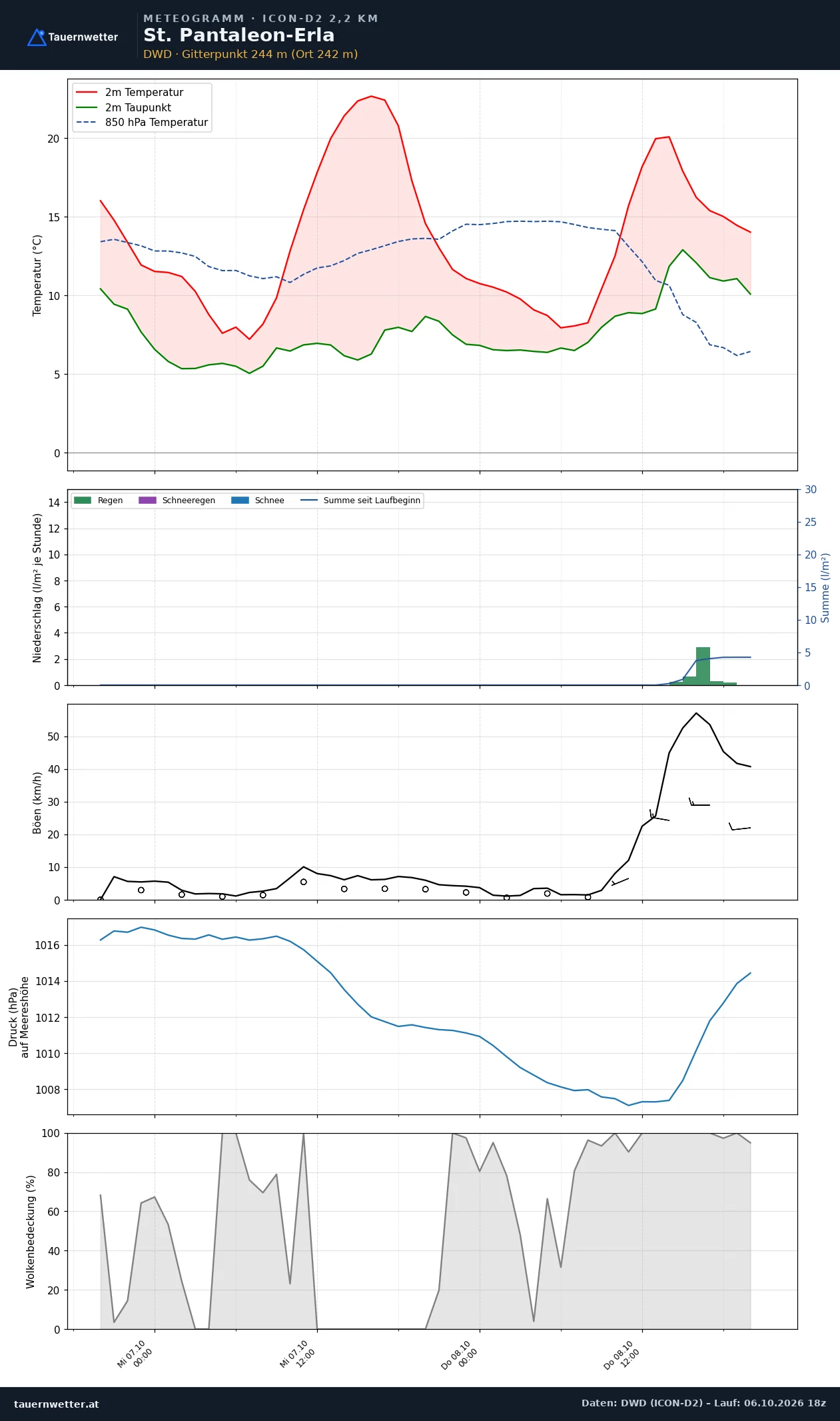 Meteogramm St. Pantaleon-Erla ICON-D2 – Temperatur, Niederschlag, Wind, 48 Stunden