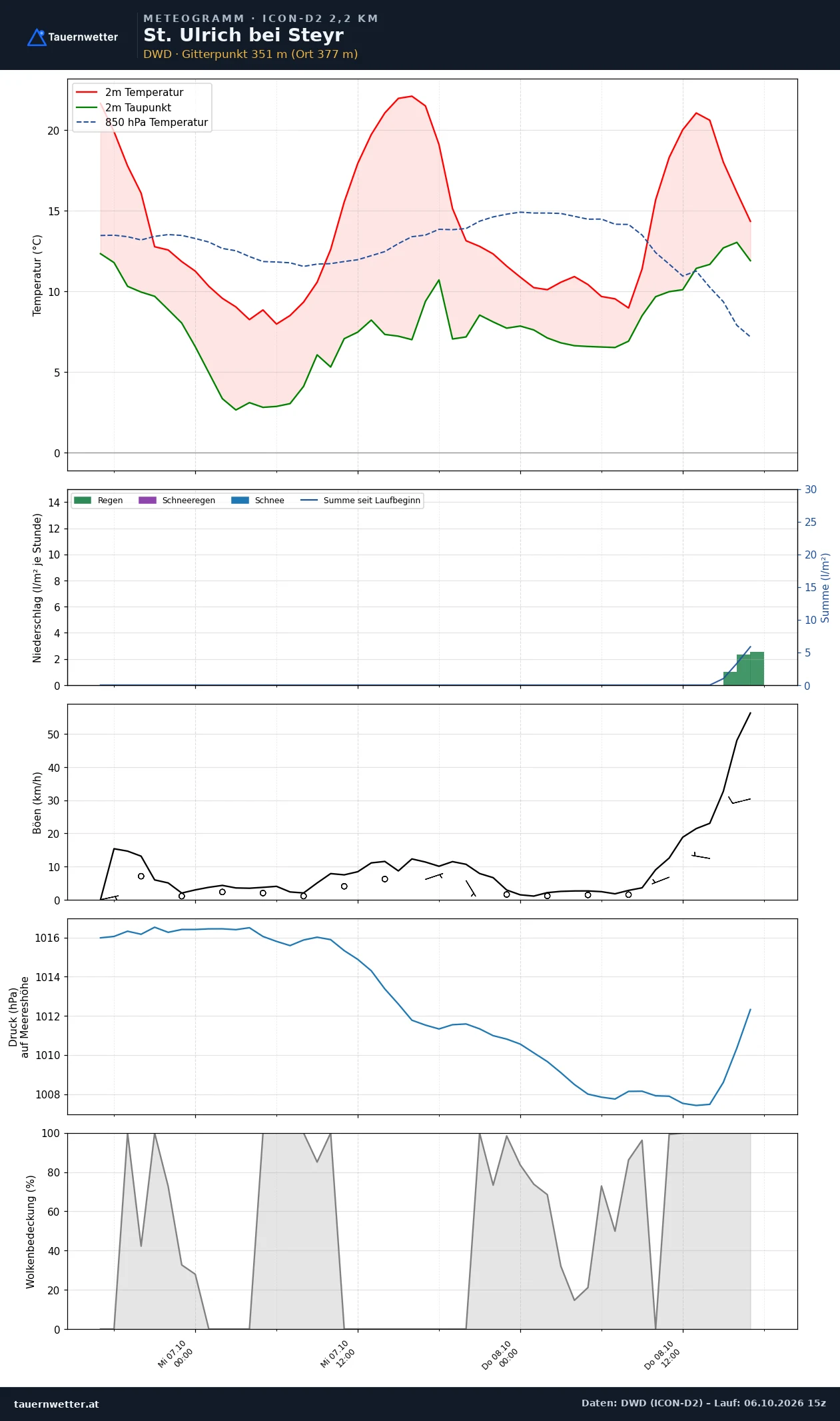 Meteogramm St. Ulrich bei Steyr ICON-D2 – Temperatur, Niederschlag, Wind, 48 Stunden