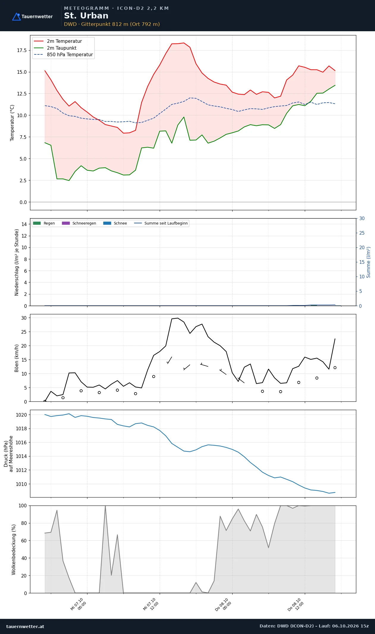 Meteogramm St. Urban ICON-D2 – Temperatur, Niederschlag, Wind, 48 Stunden