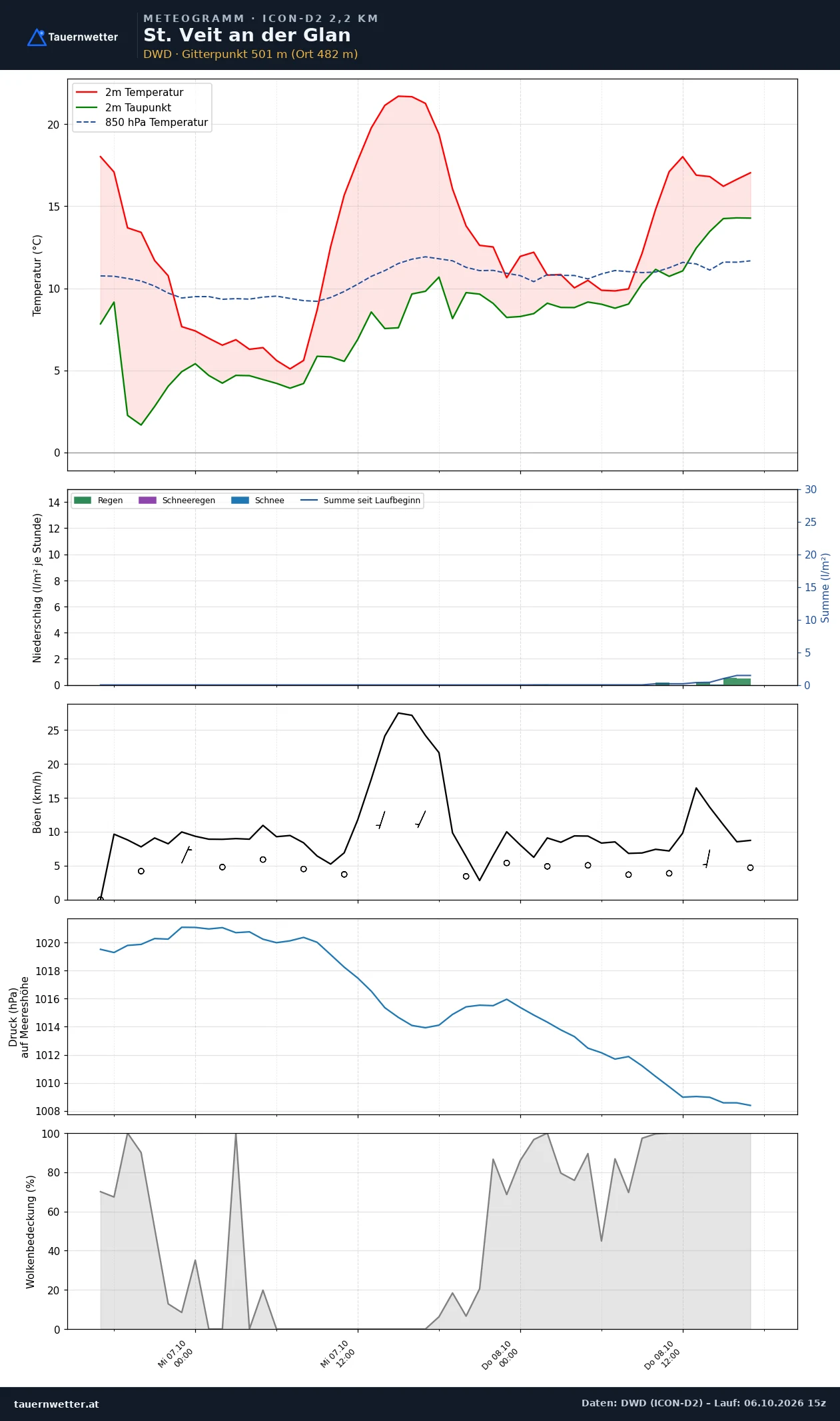 Meteogramm St. Veit an der Glan ICON-D2 – Temperatur, Niederschlag, Wind, 48 Stunden
