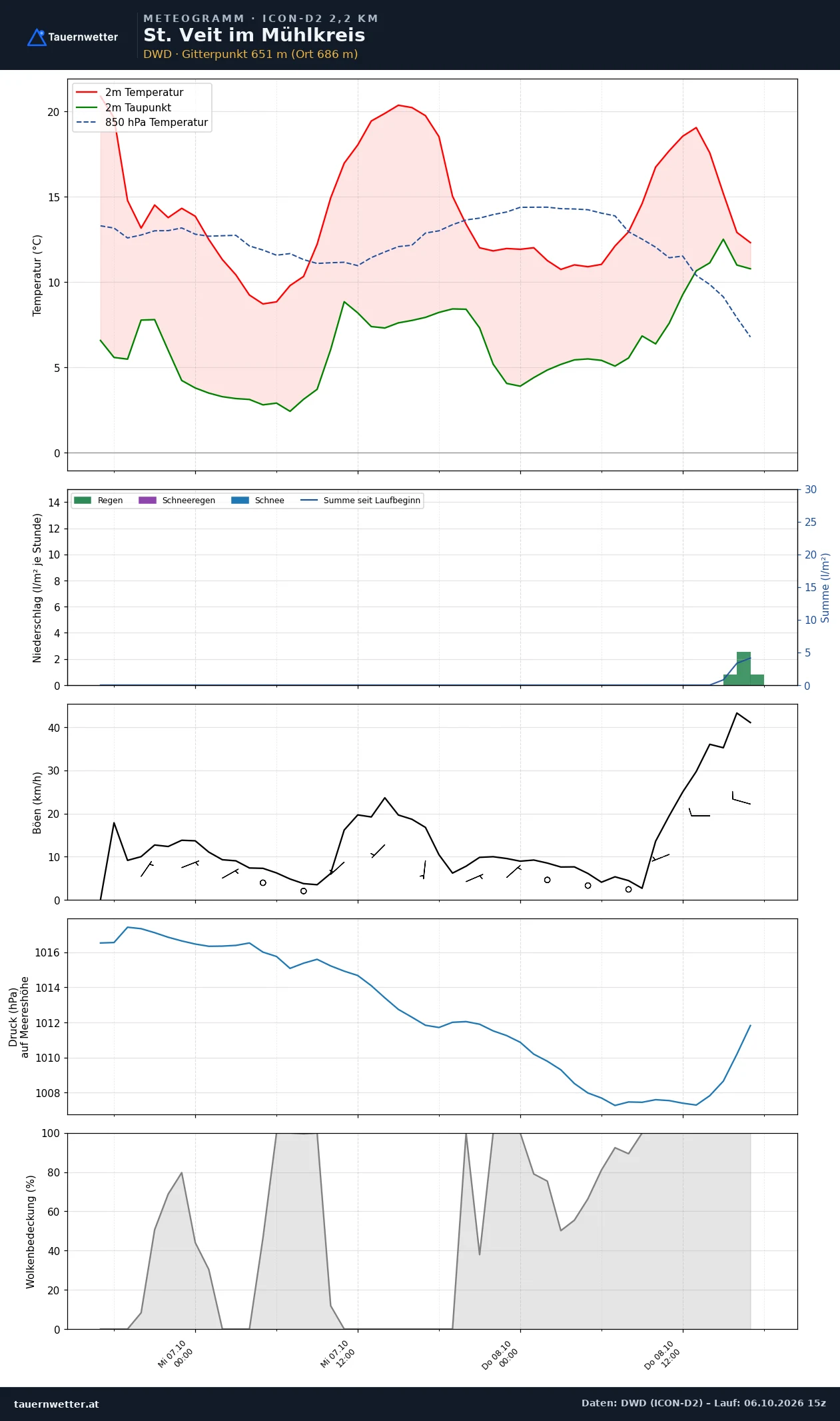 Meteogramm St. Veit im Mühlkreis ICON-D2 – Temperatur, Niederschlag, Wind, 48 Stunden