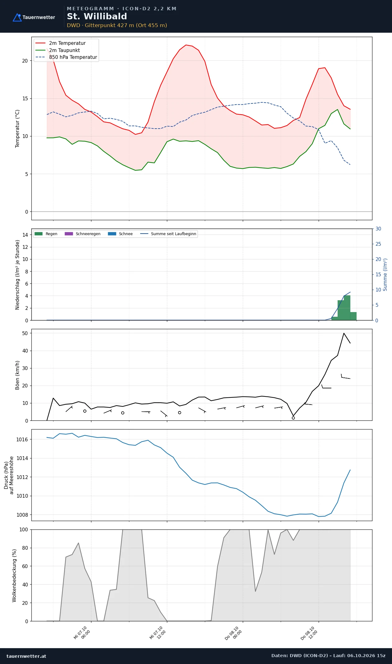 Meteogramm St. Willibald ICON-D2 – Temperatur, Niederschlag, Wind, 48 Stunden