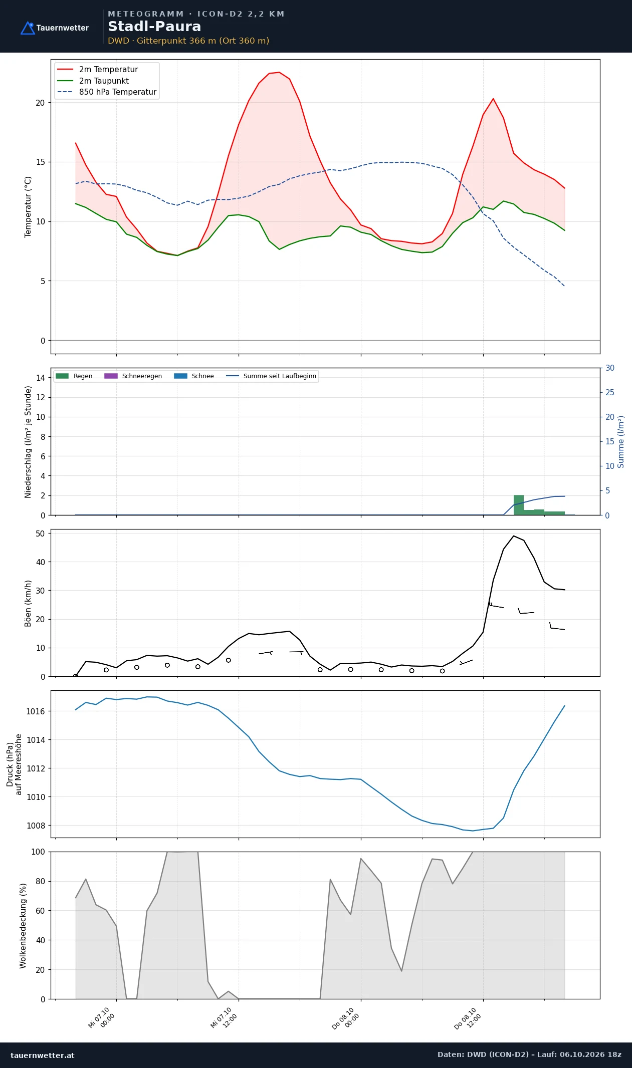Meteogramm Stadl-Paura ICON-D2 – Temperatur, Niederschlag, Wind, 48 Stunden