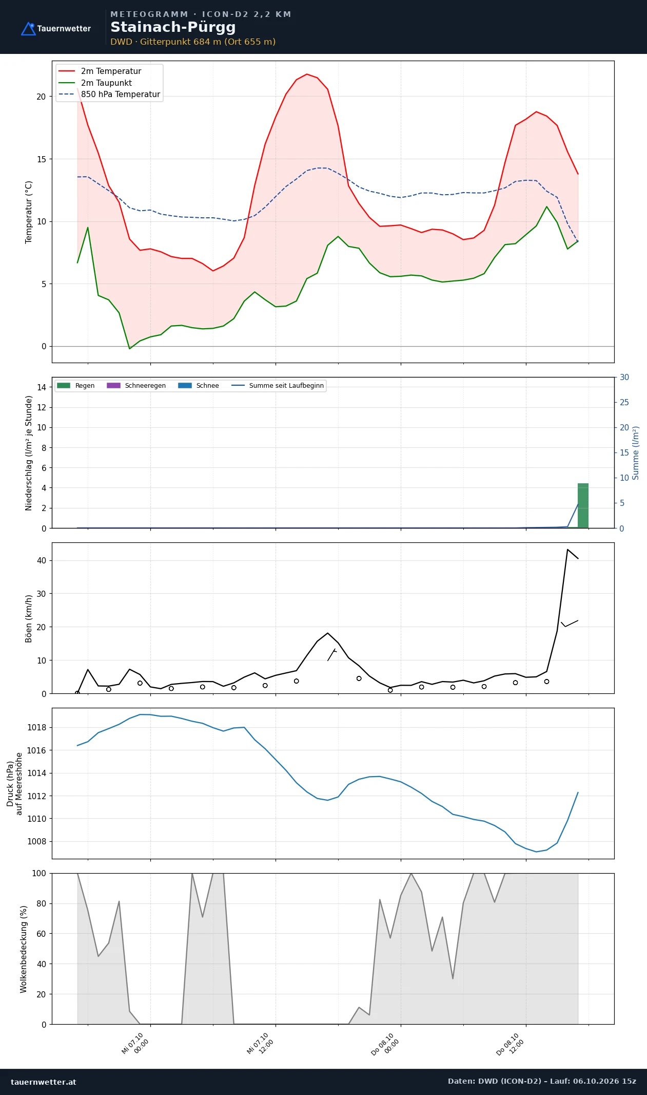 Meteogramm Stainach-Pürgg ICON-D2 – Temperatur, Niederschlag, Wind, 48 Stunden