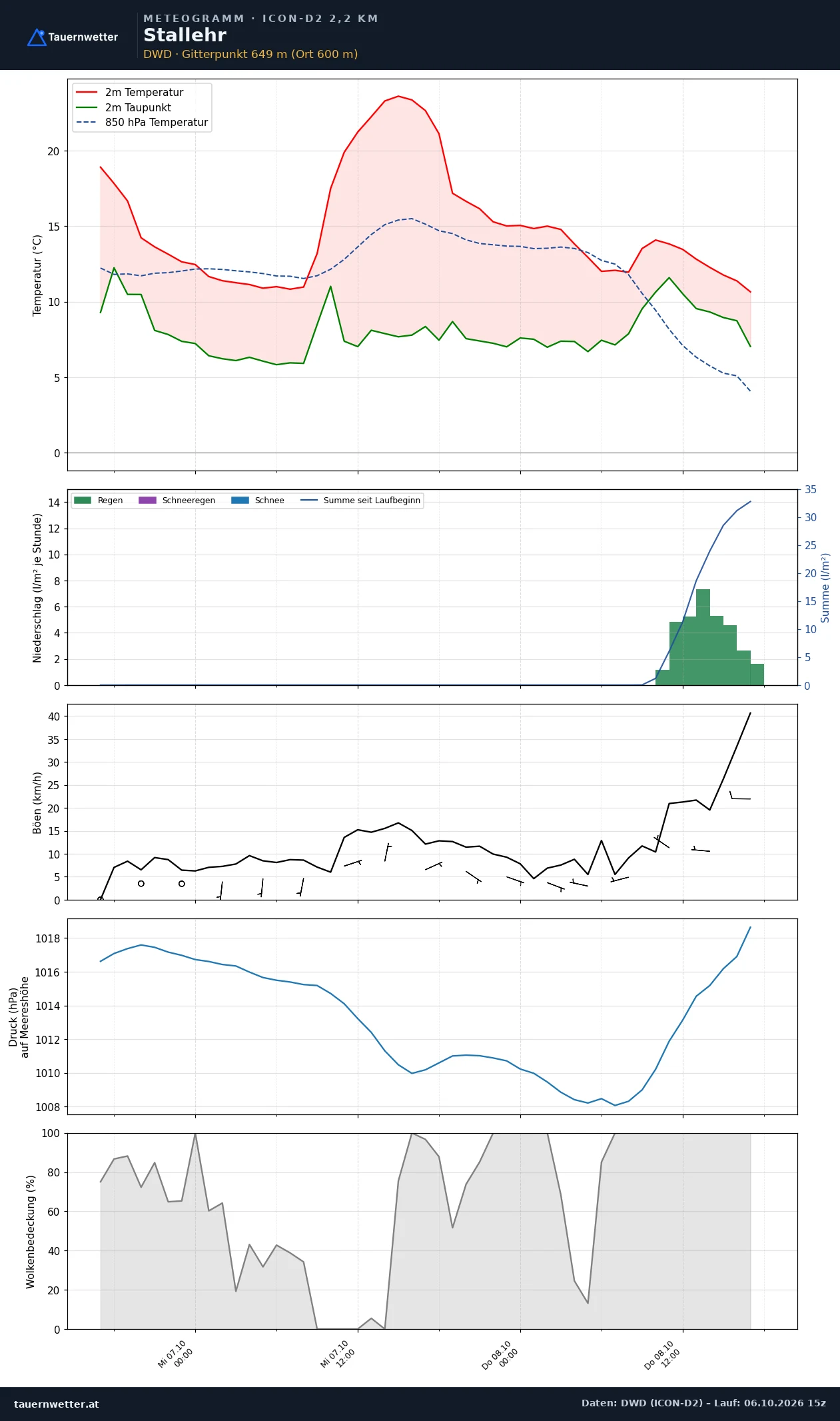 Meteogramm Stallehr ICON-D2 – Temperatur, Niederschlag, Wind, 48 Stunden